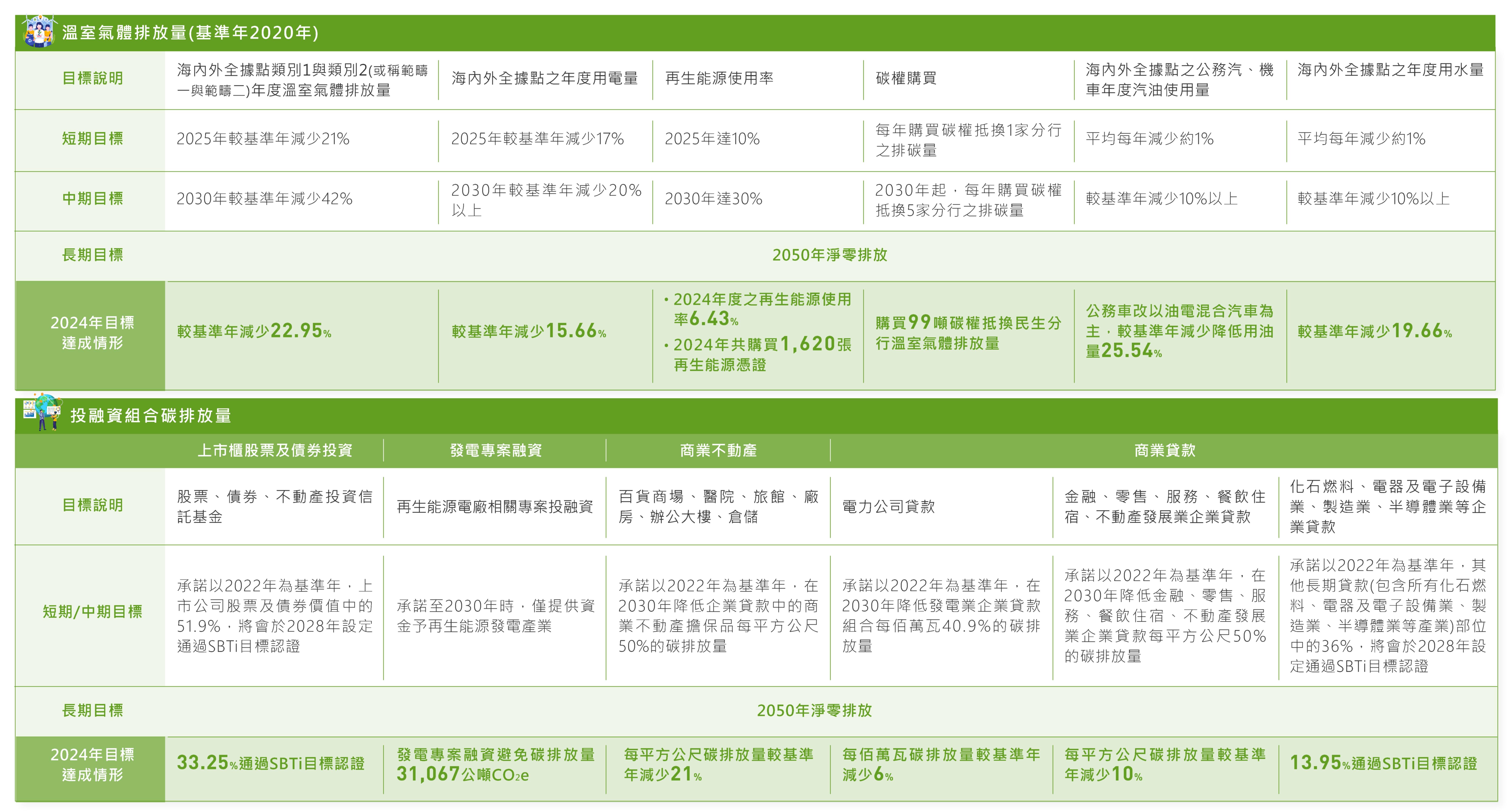 氣候相關目標