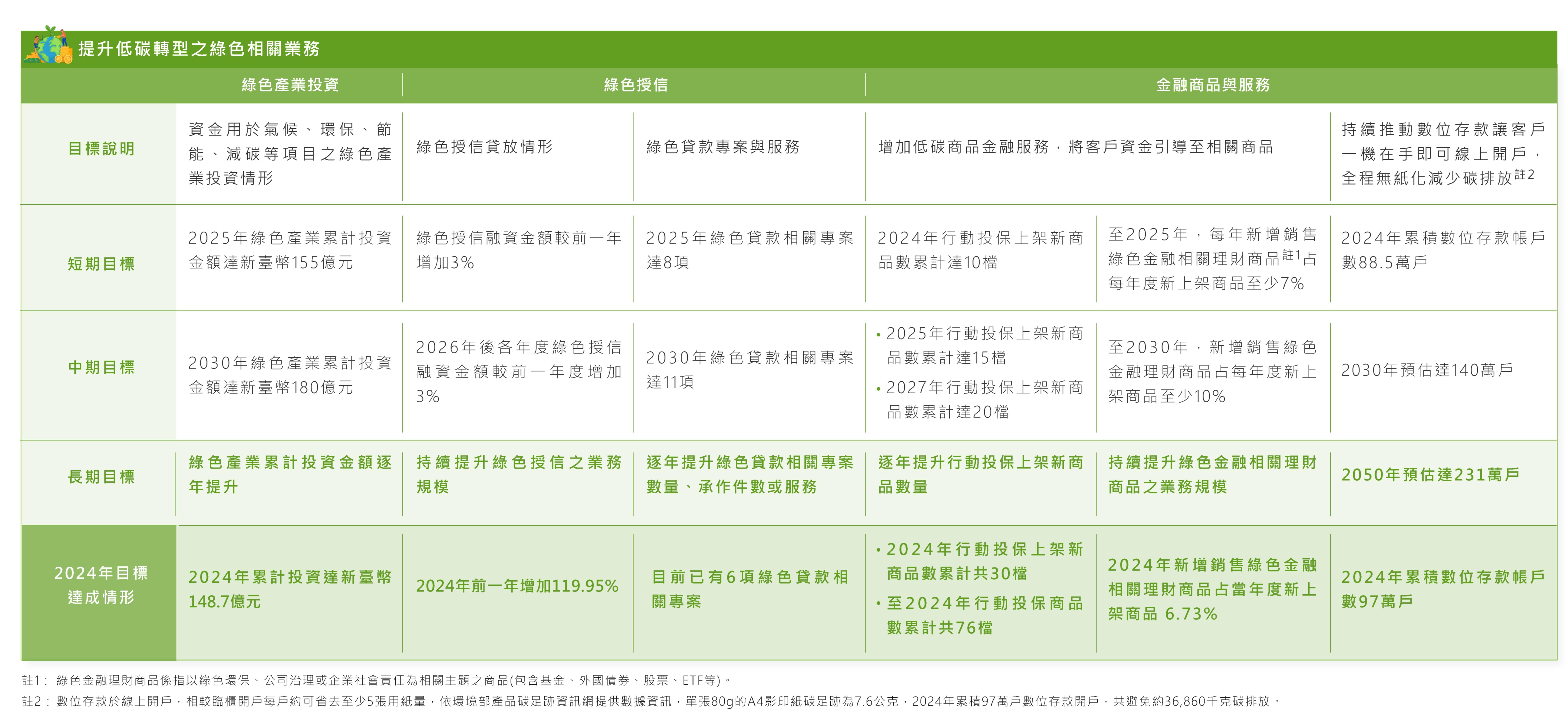氣候相關目標