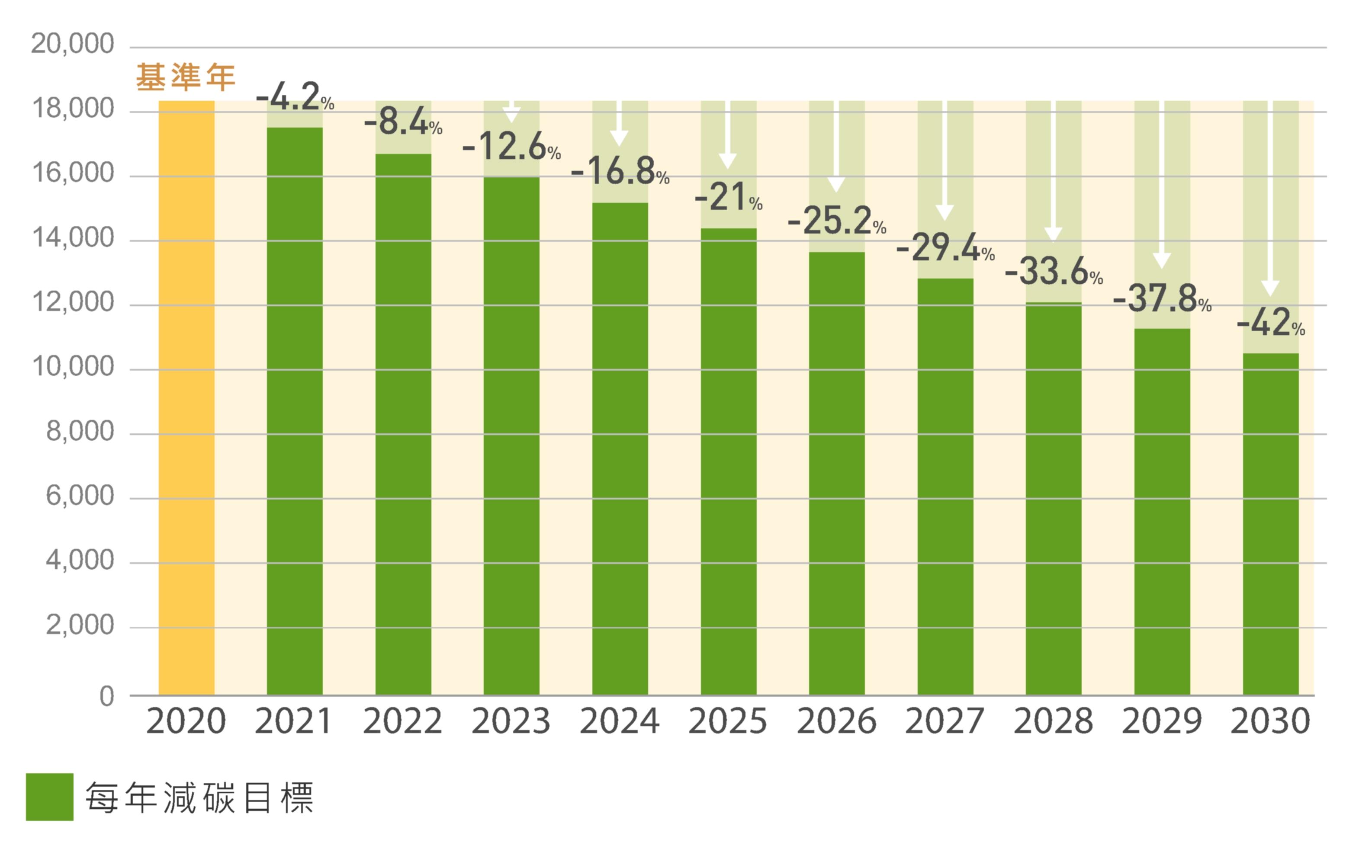 彰化銀行2020年至2030年減碳路徑