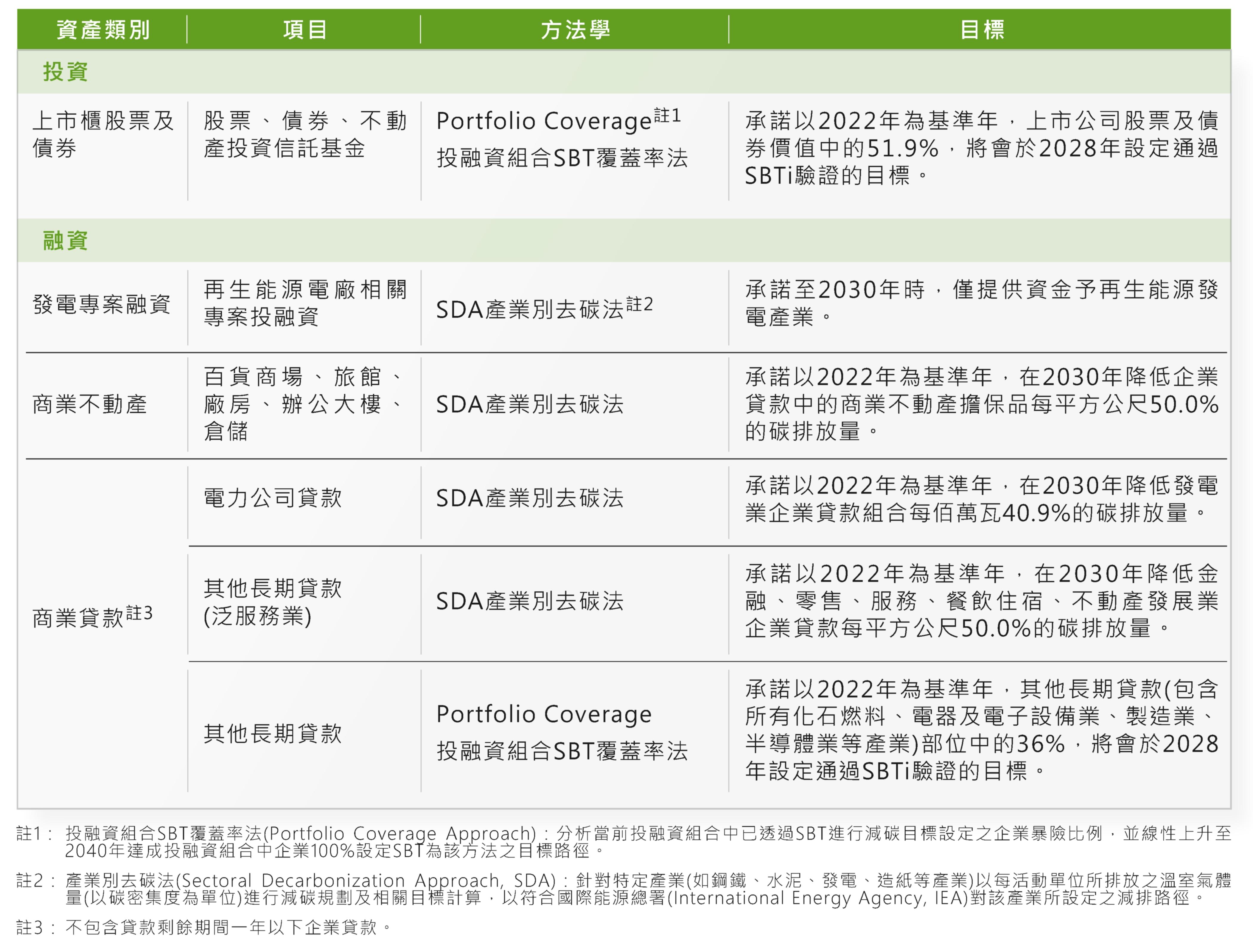投融資組合減量目標