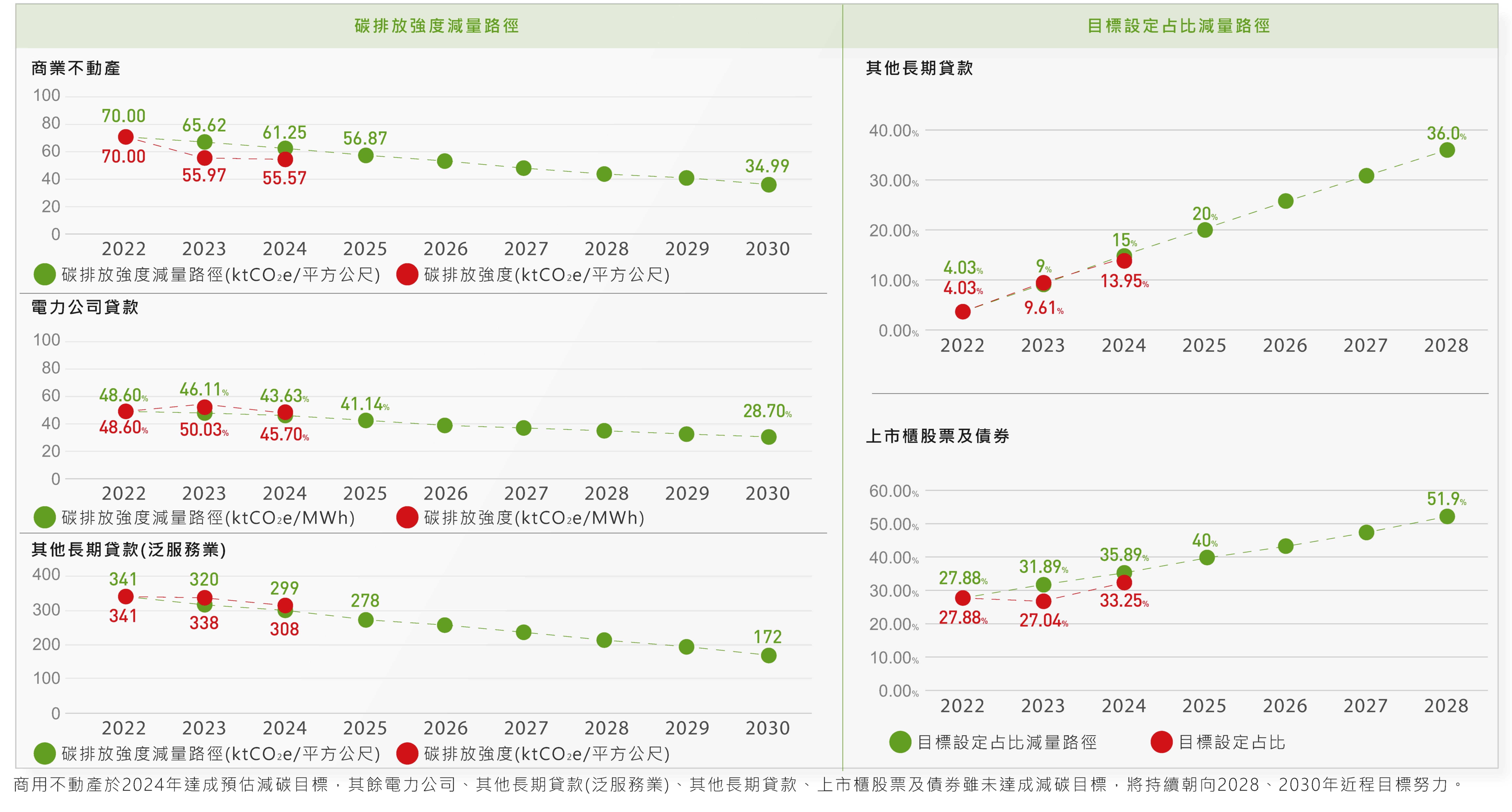各資產類別，至2030年之預估線性減量路徑及至2024年之執行情形如下：