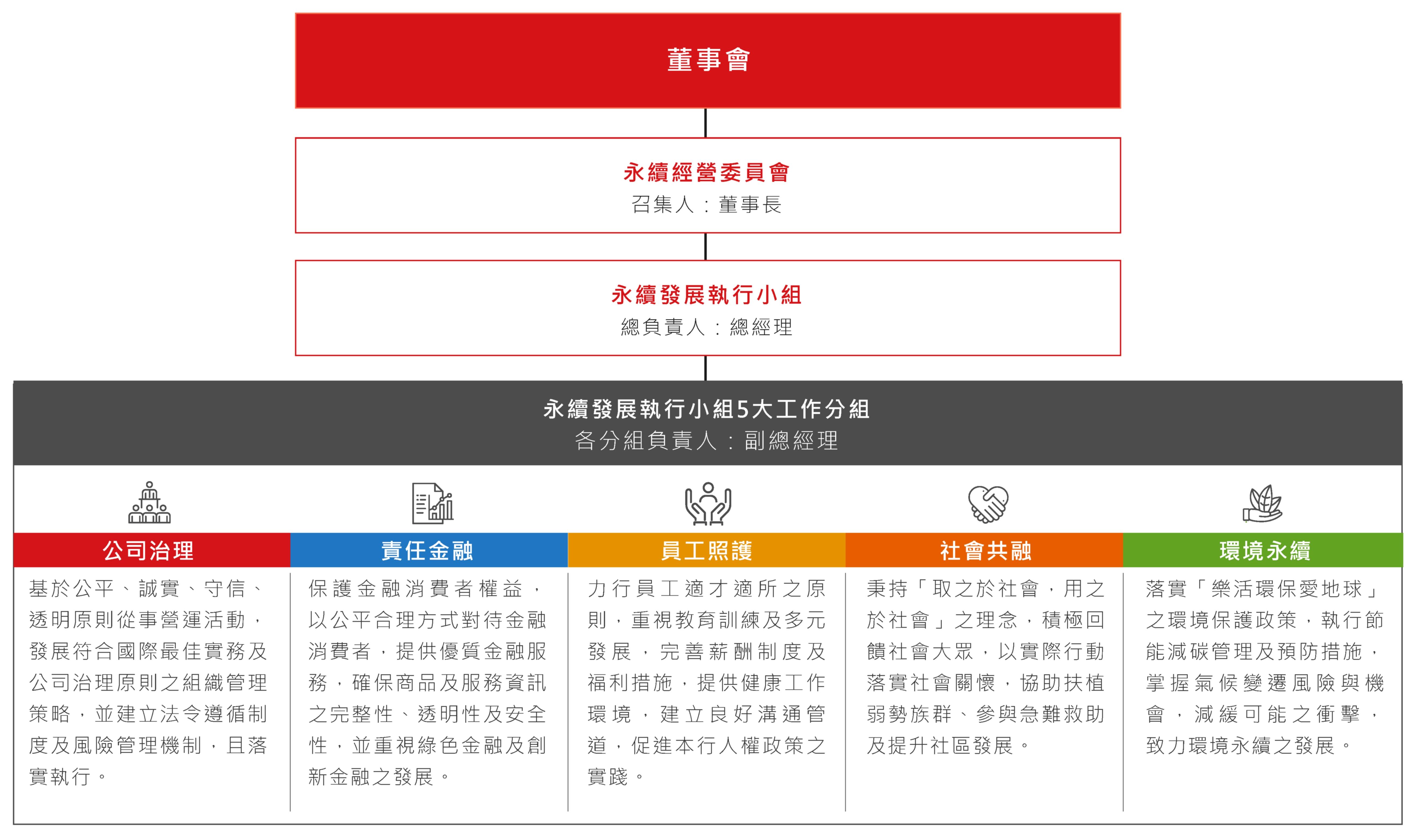 永續發展組織架構