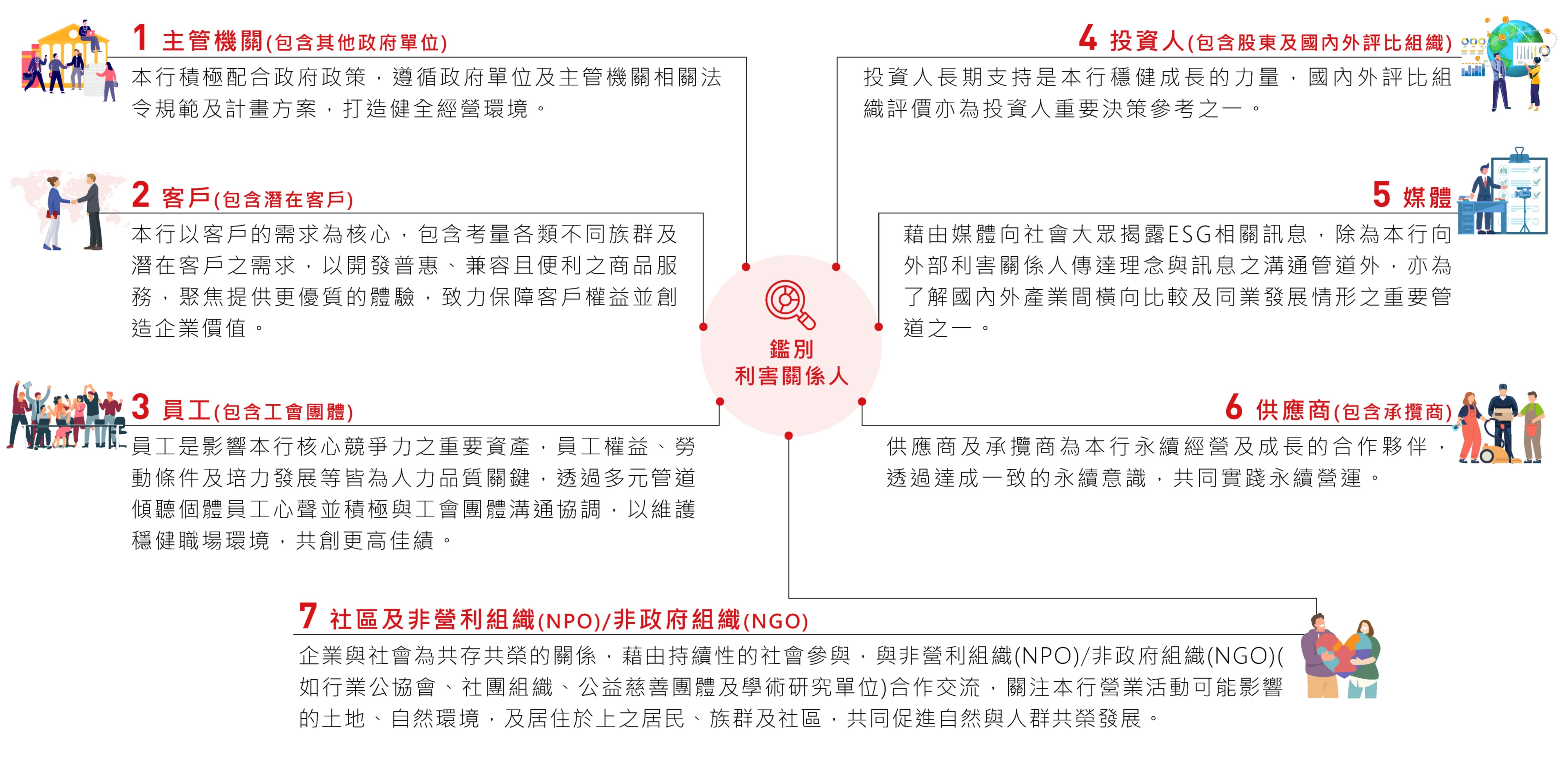 利害關係人類別及重要性