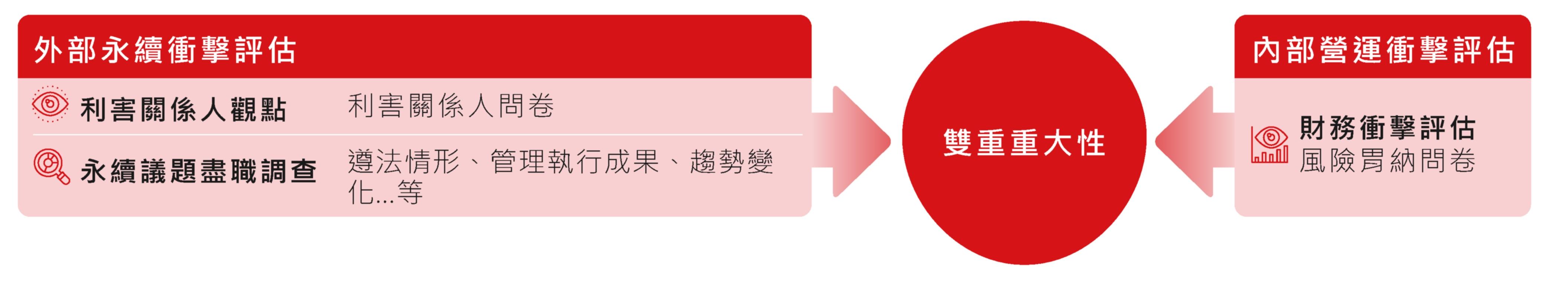 主題重大性分析