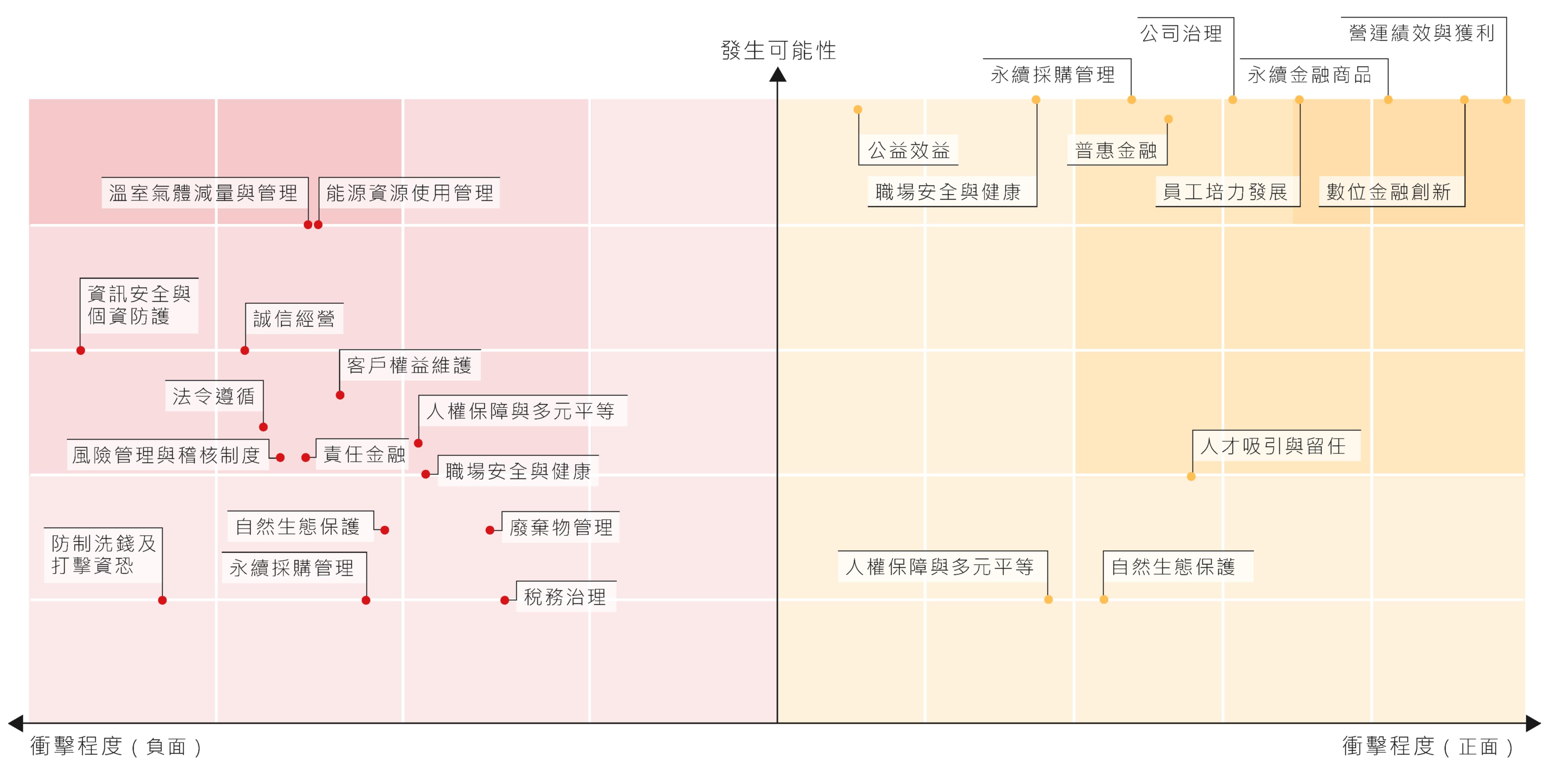 外部永續衝擊矩陣圖