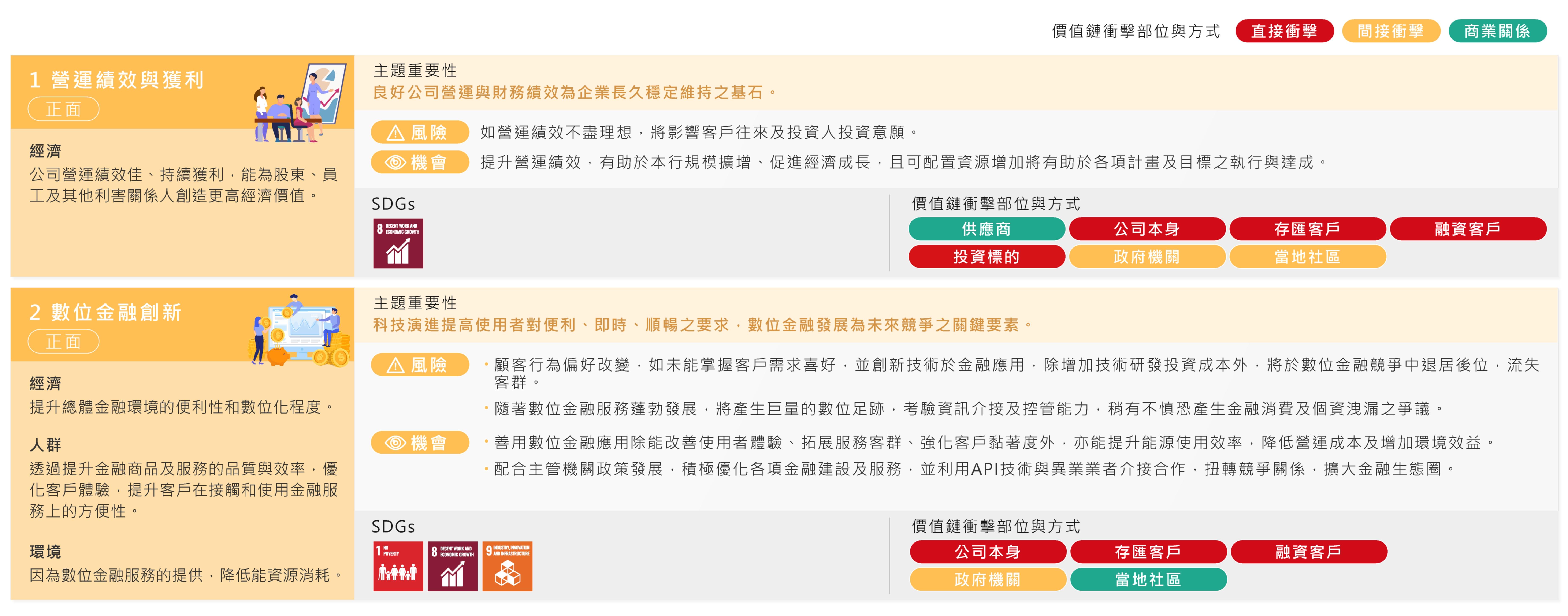 永續重大主題重要性與衝擊部位