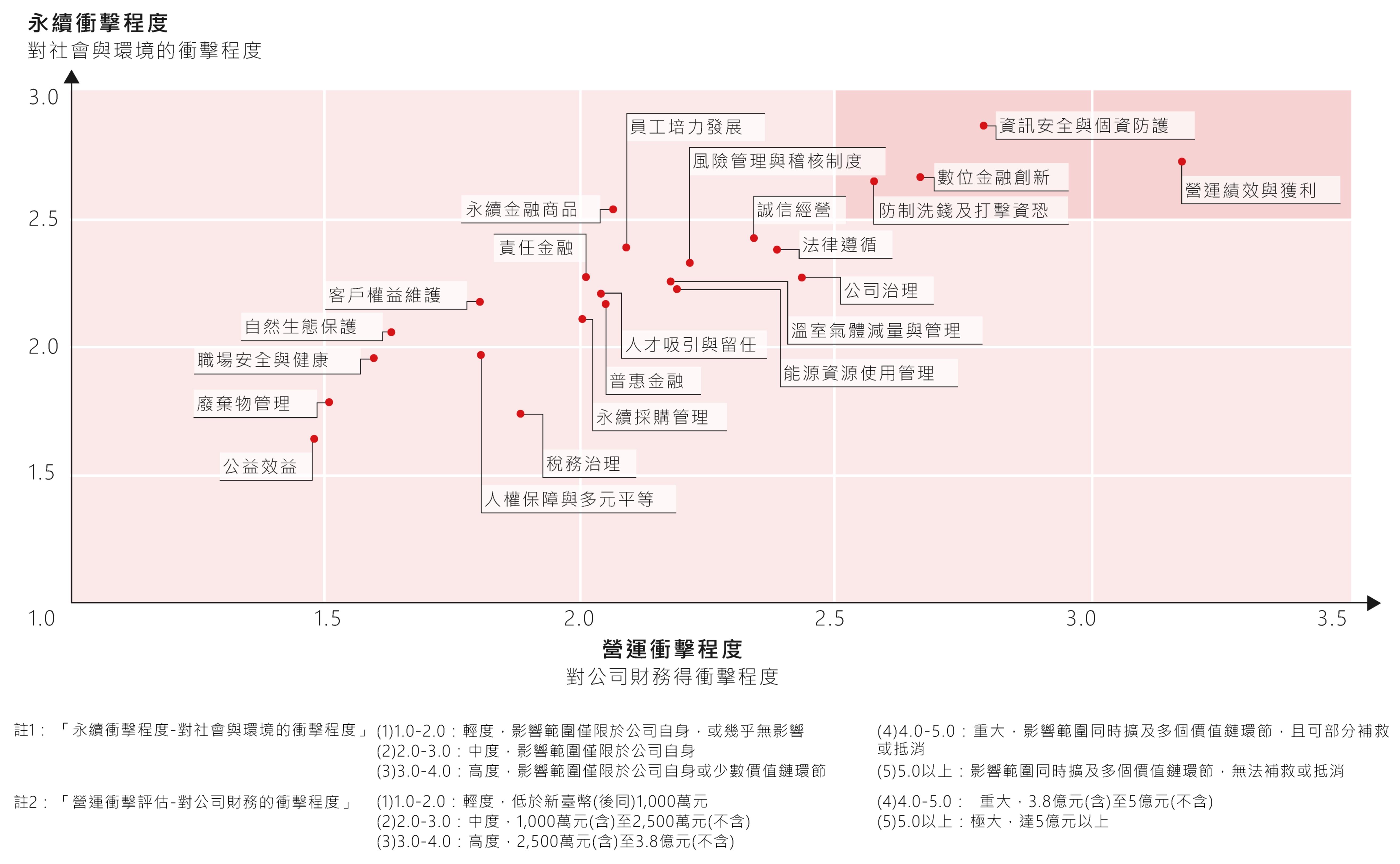 雙重重大性矩陣