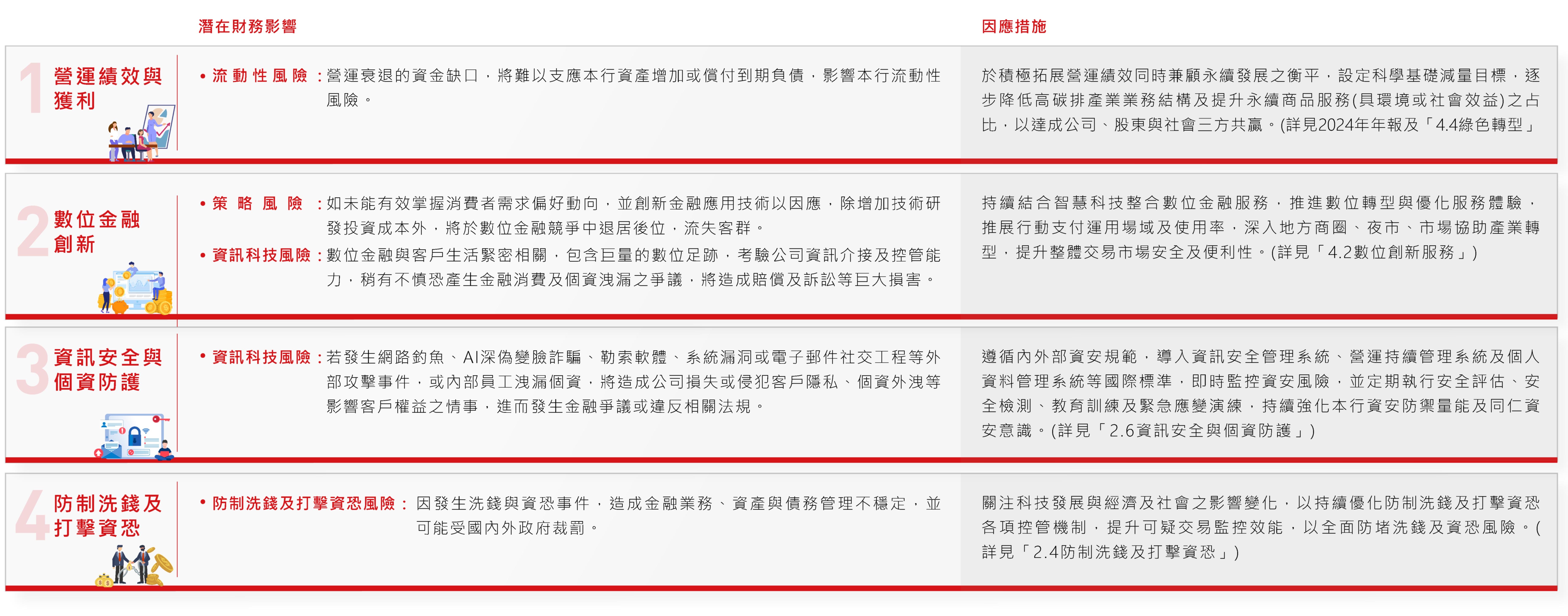 雙重重大性主題因應措施