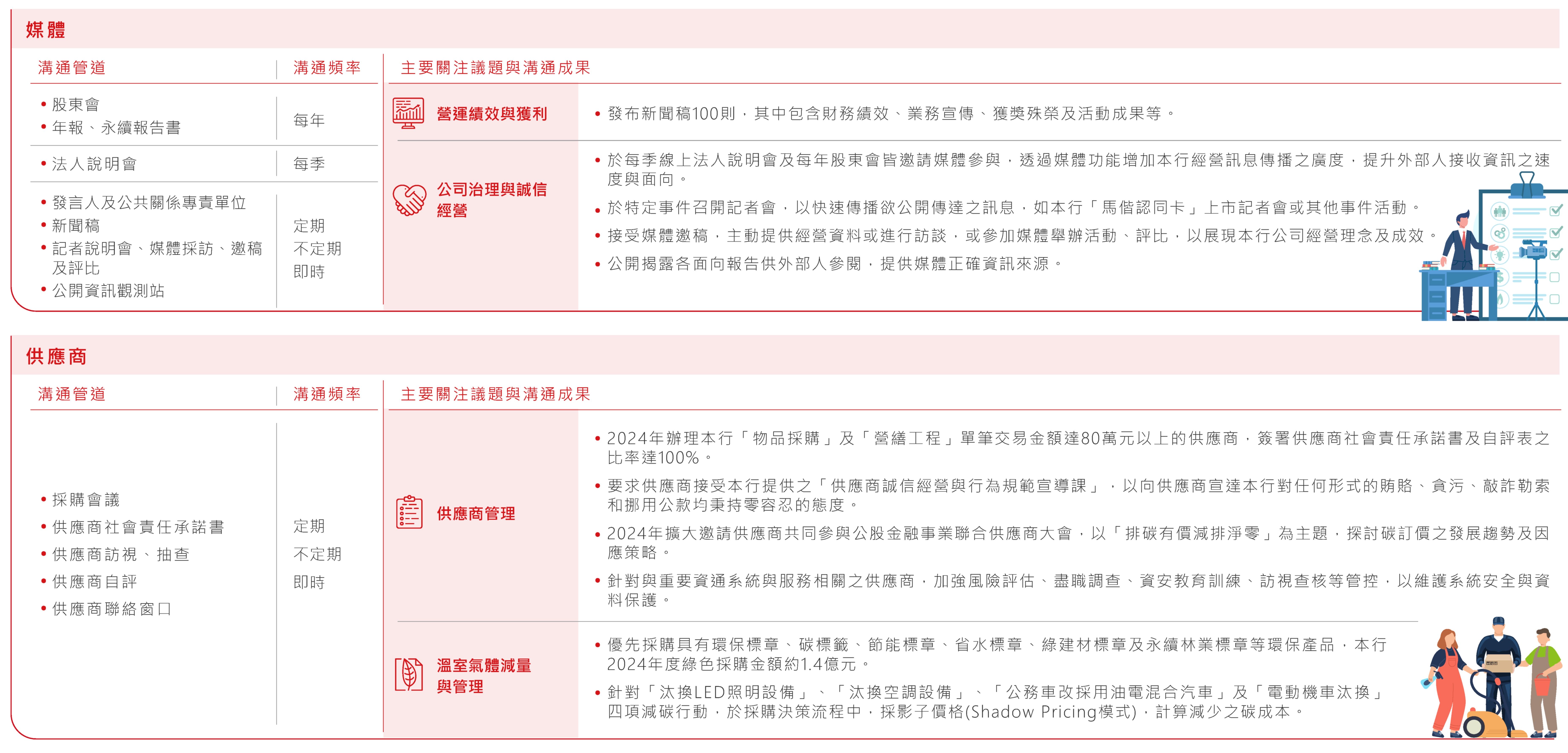 利害關係人溝通情形