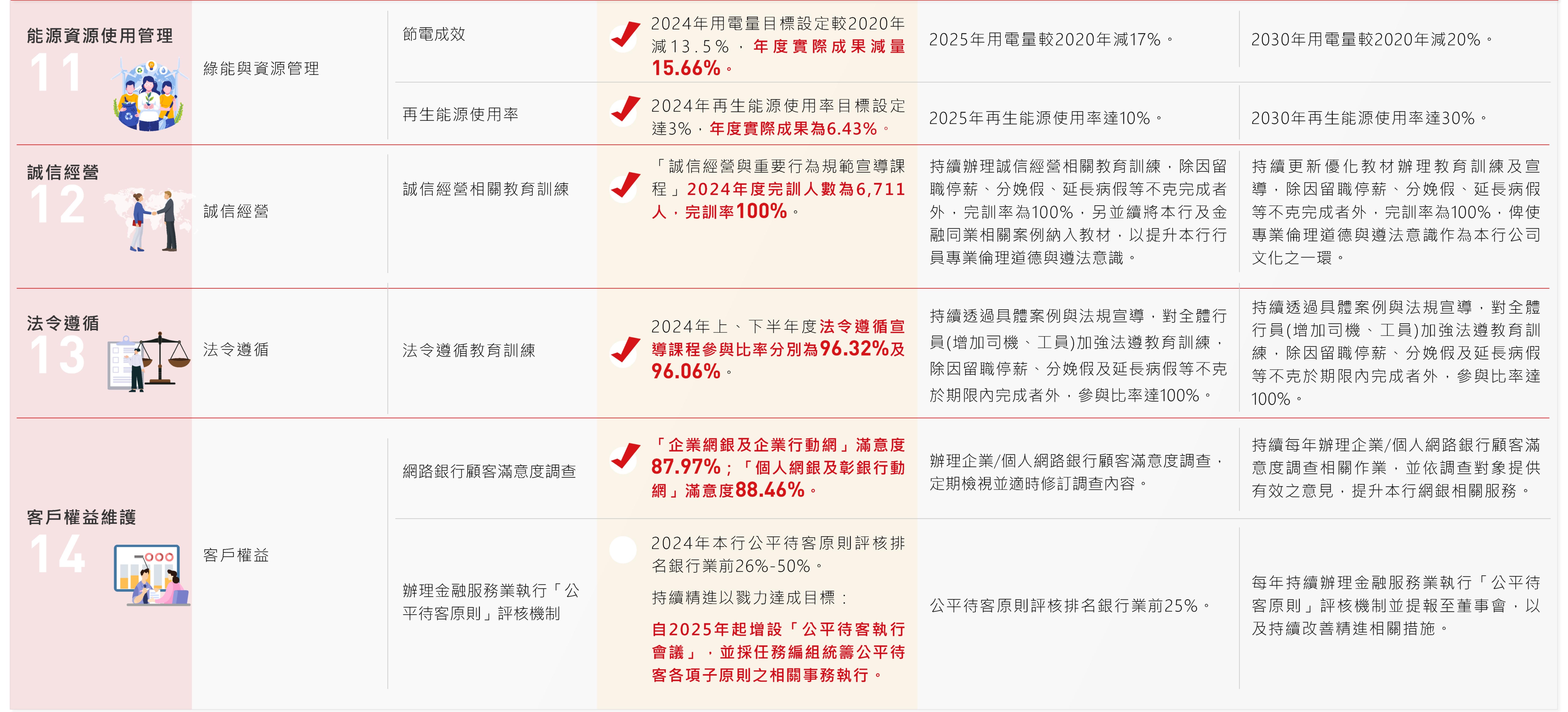 永續重大主題管理與目標