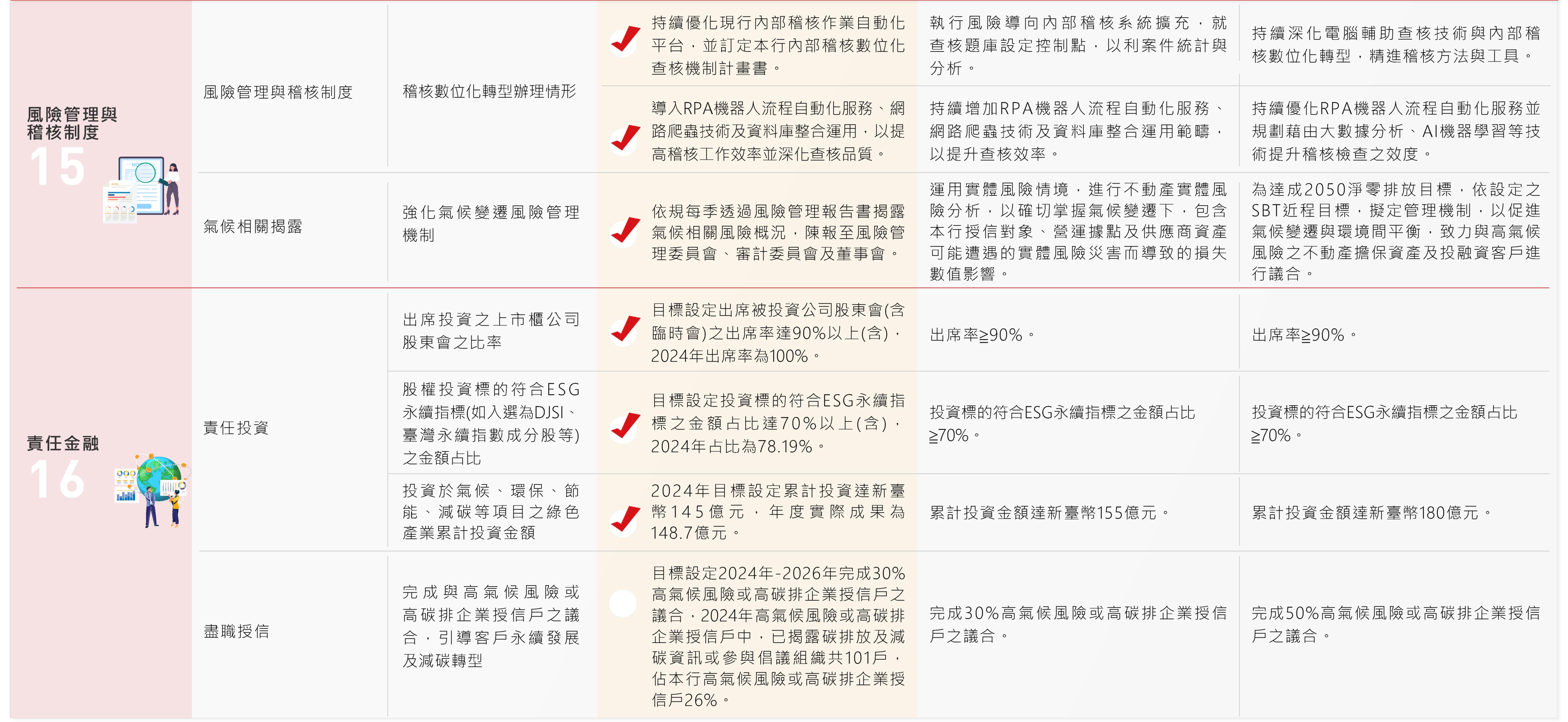 永續重大主題管理與目標