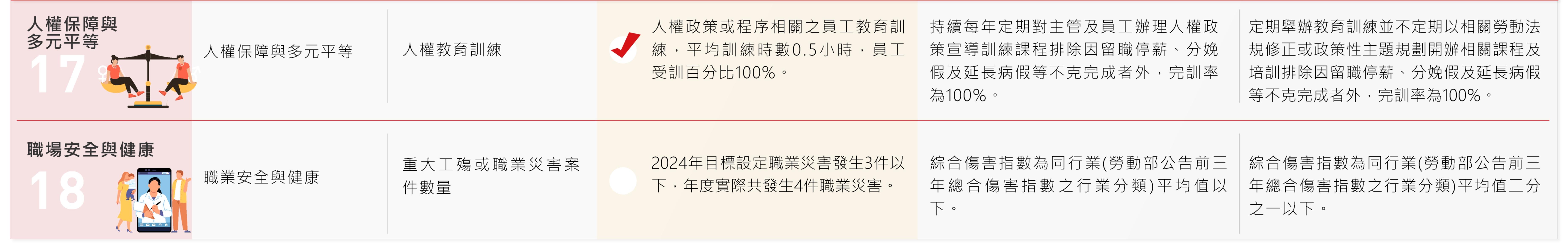 永續重大主題管理與目標