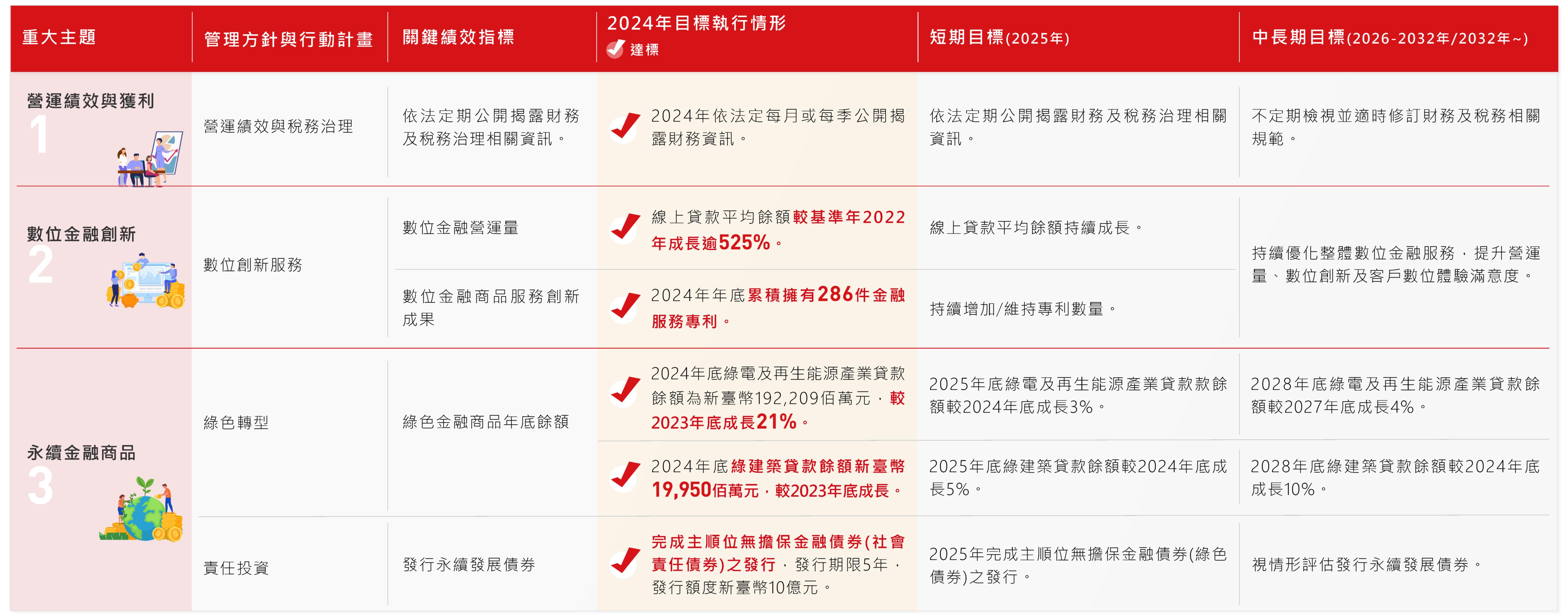 永續重大主題管理與目標