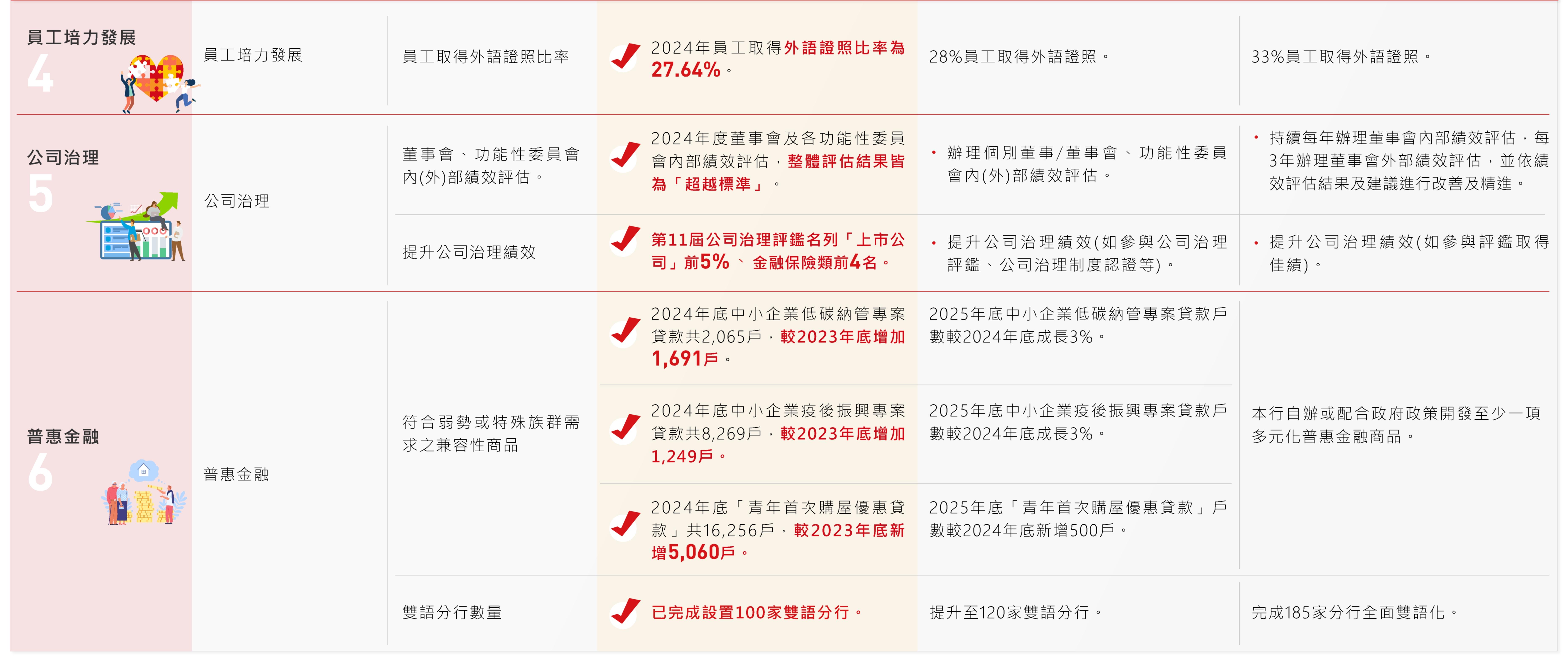 永續重大主題管理與目標