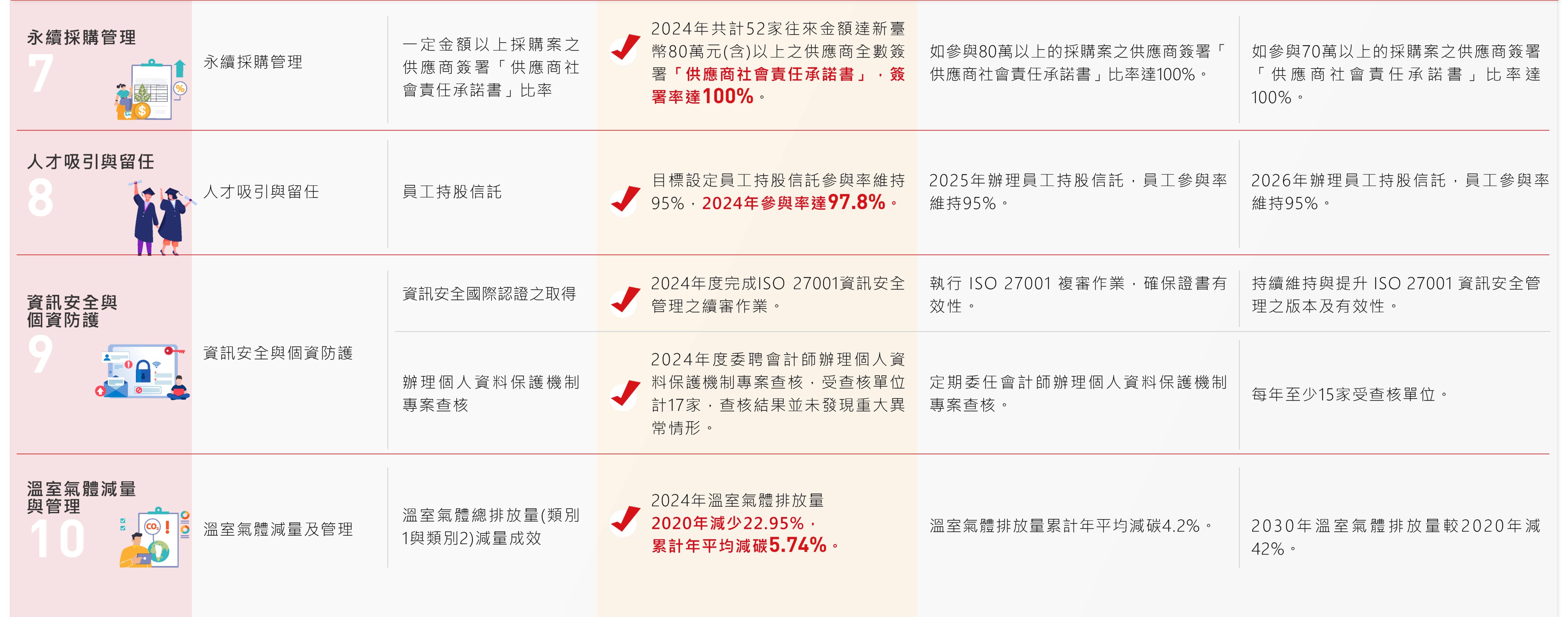 永續重大主題管理與目標