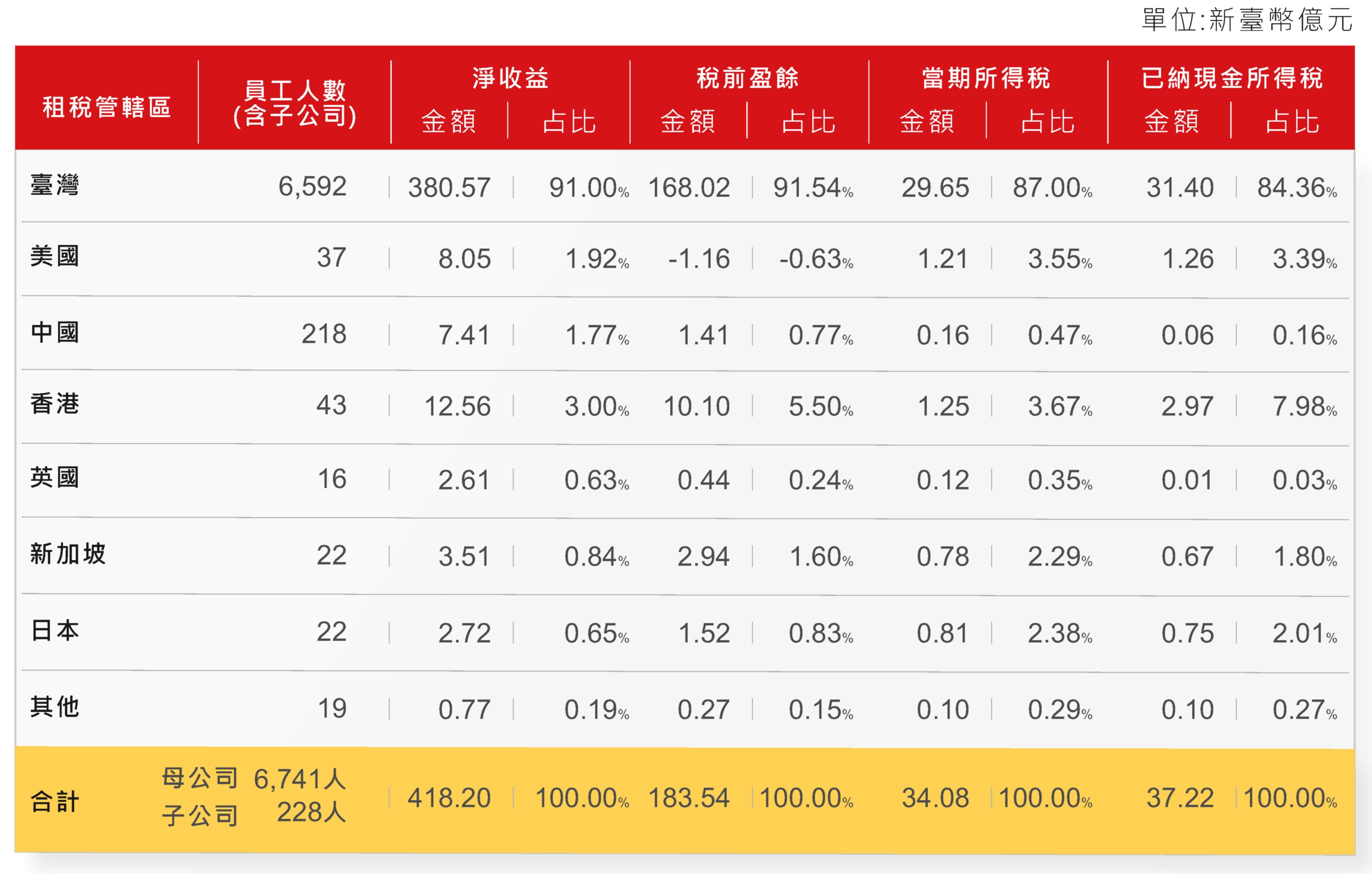 國別報告、營運據點及主要營運活動