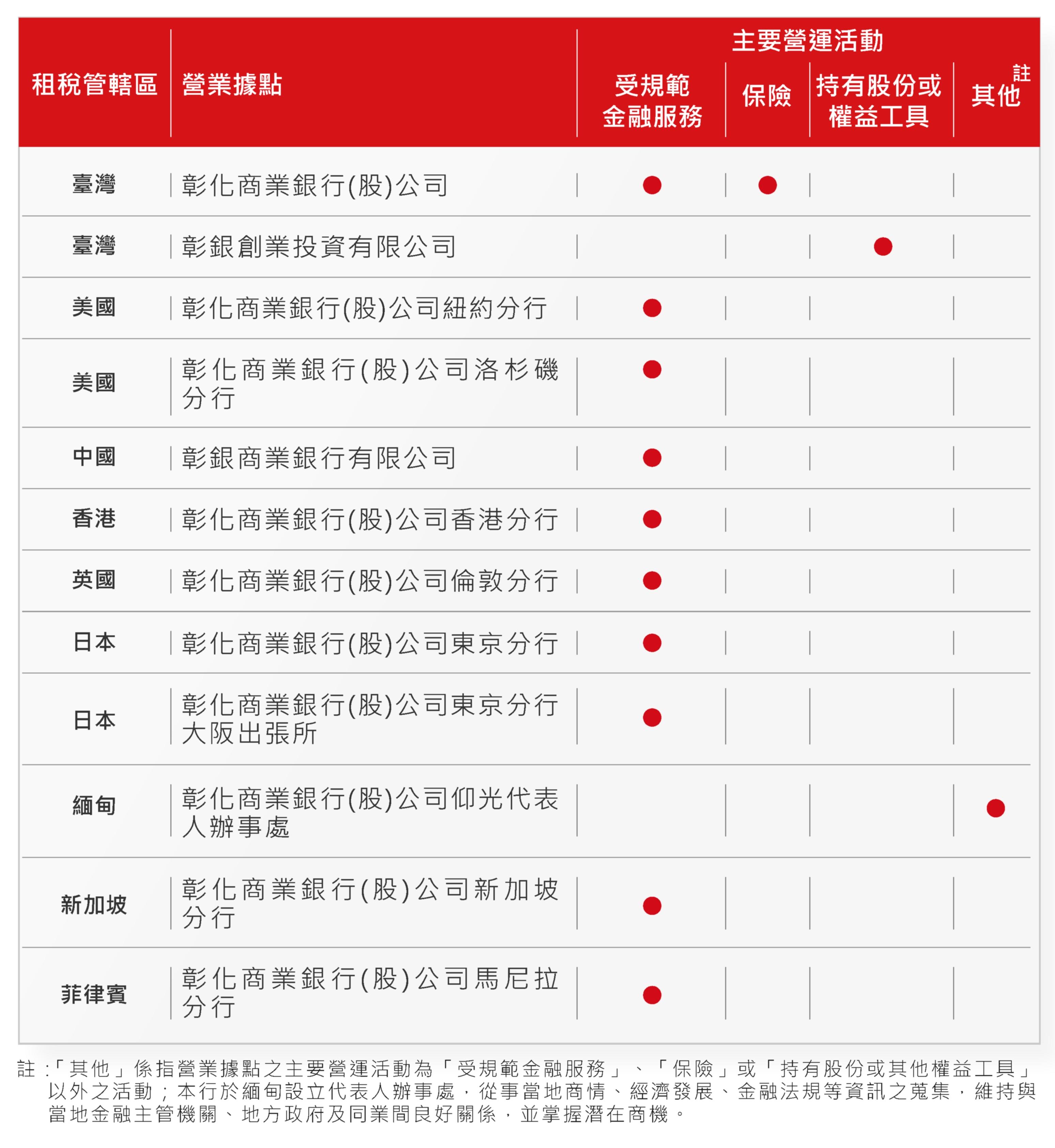營運據點及主要營運活動