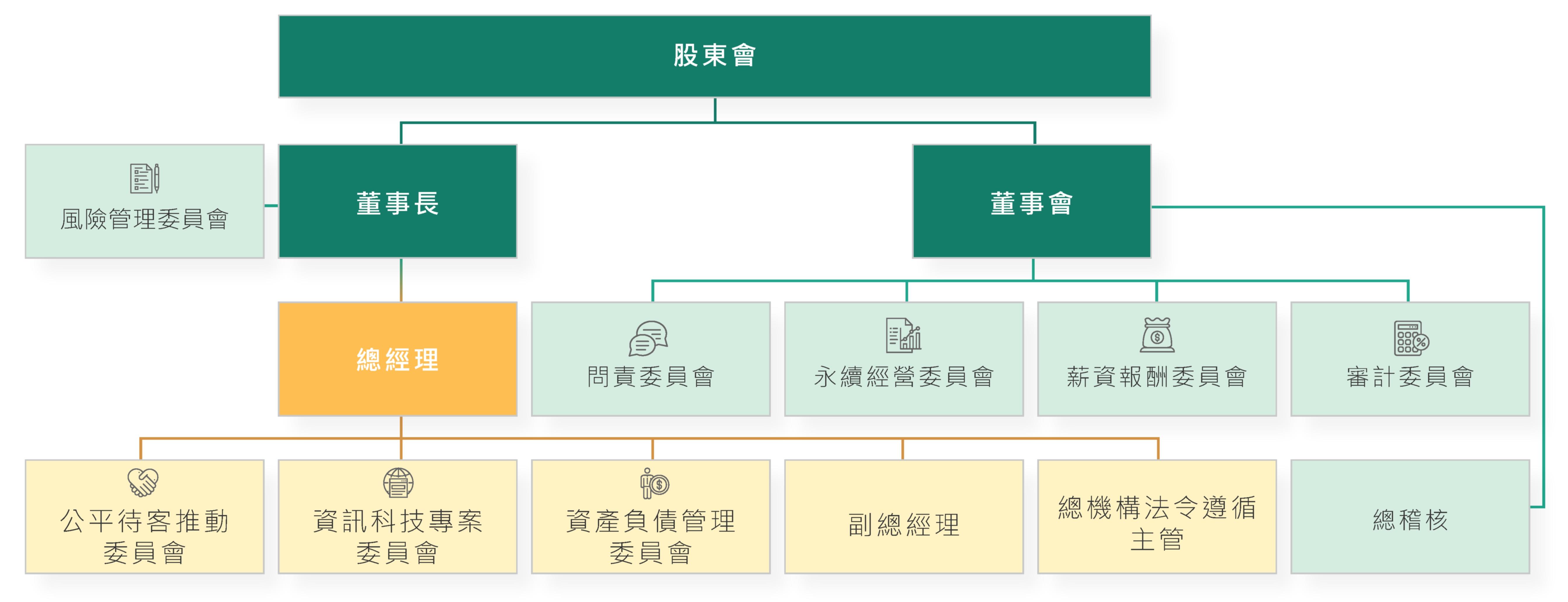 公司治理架構