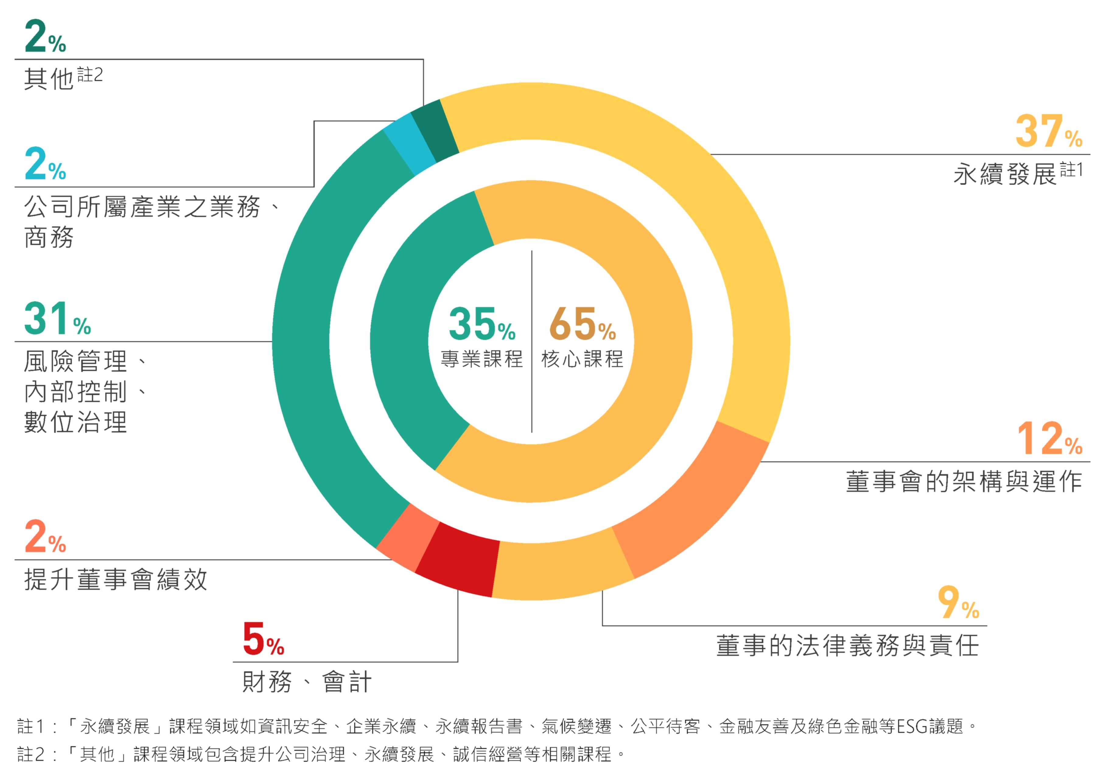 董事進修情形