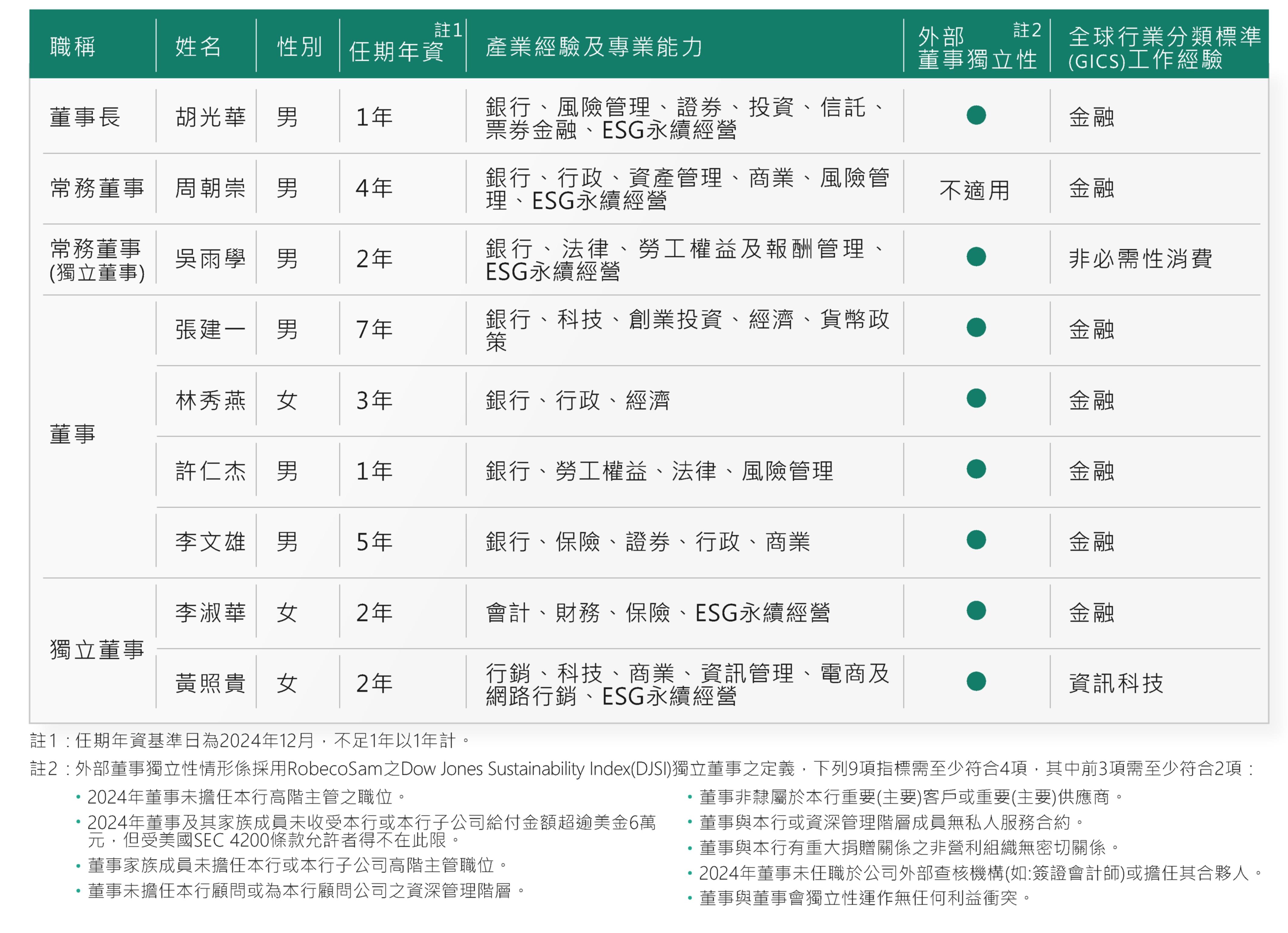 本行第27屆董事會成員資訊及多元化落實情形
