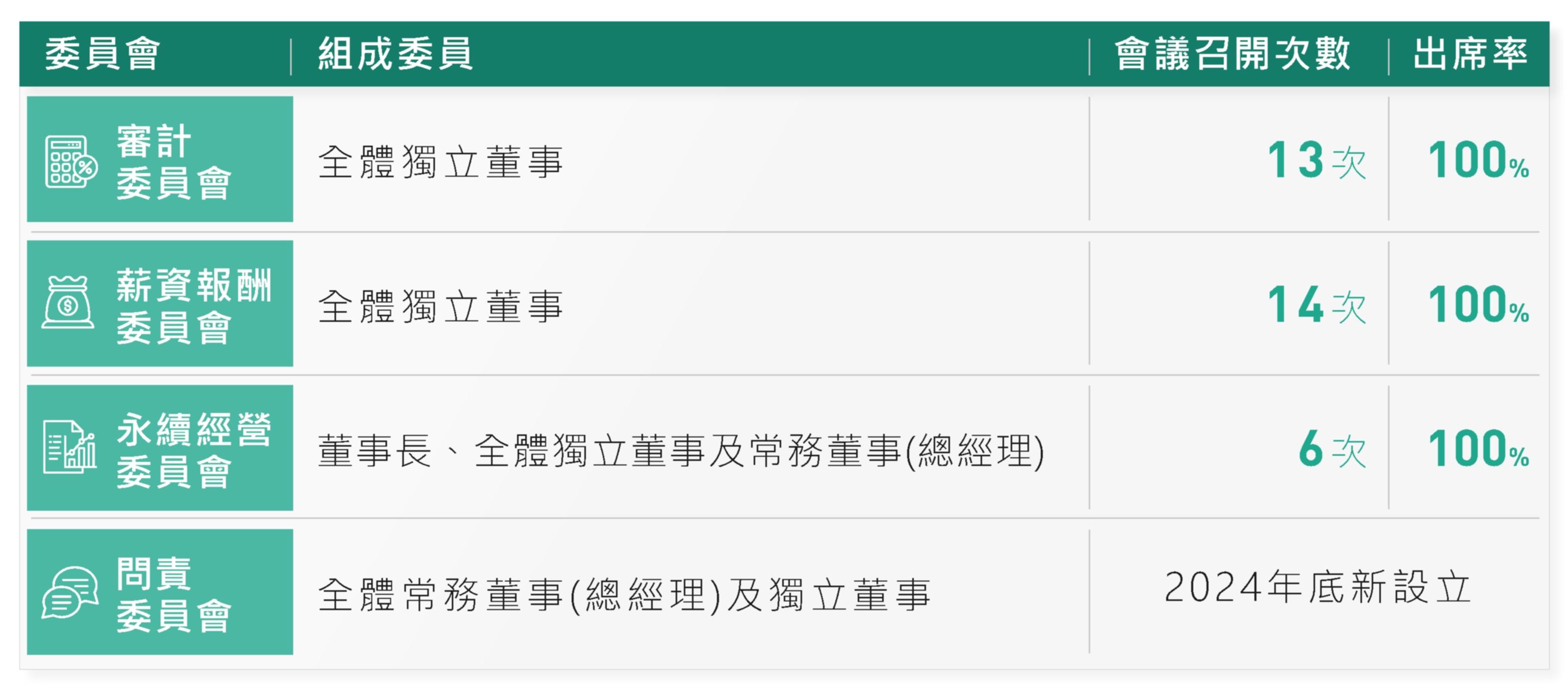 各功能性委員會組成及運作情形