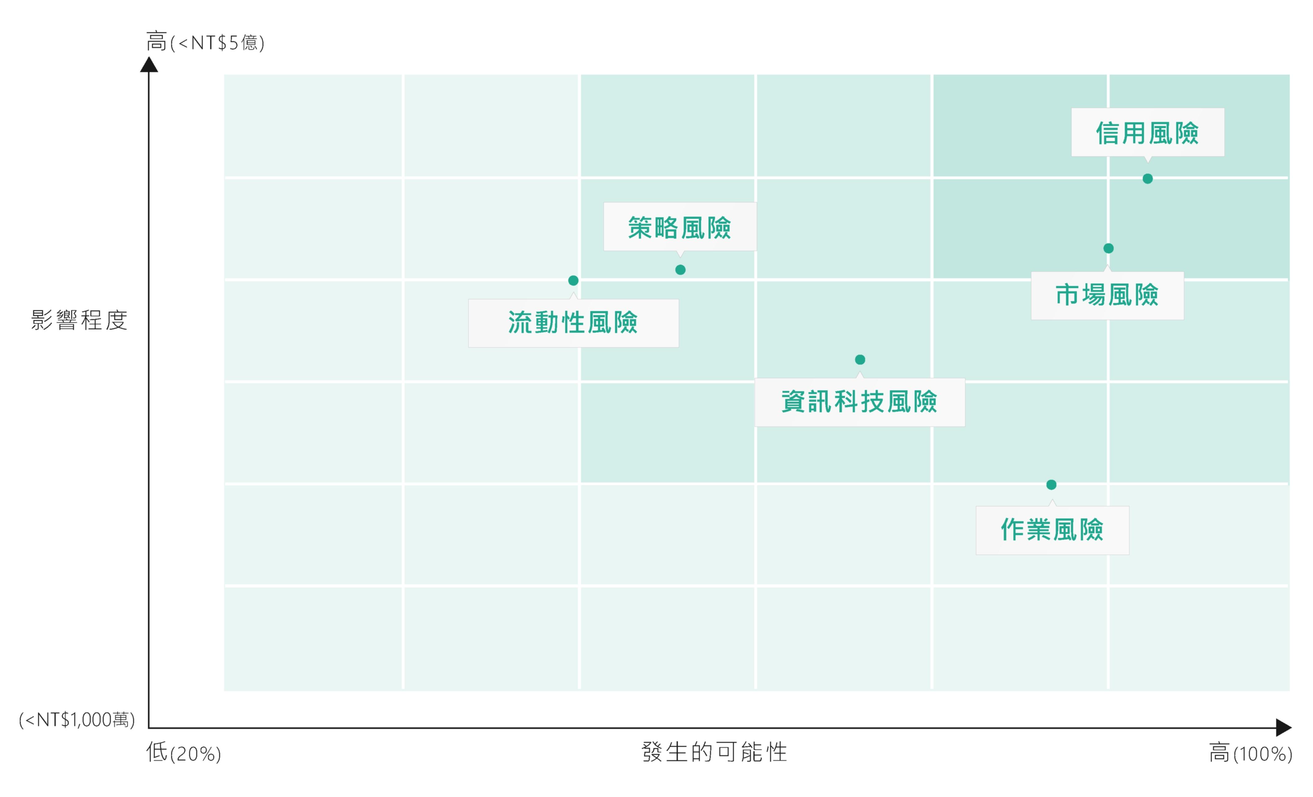 重大風險矩陣