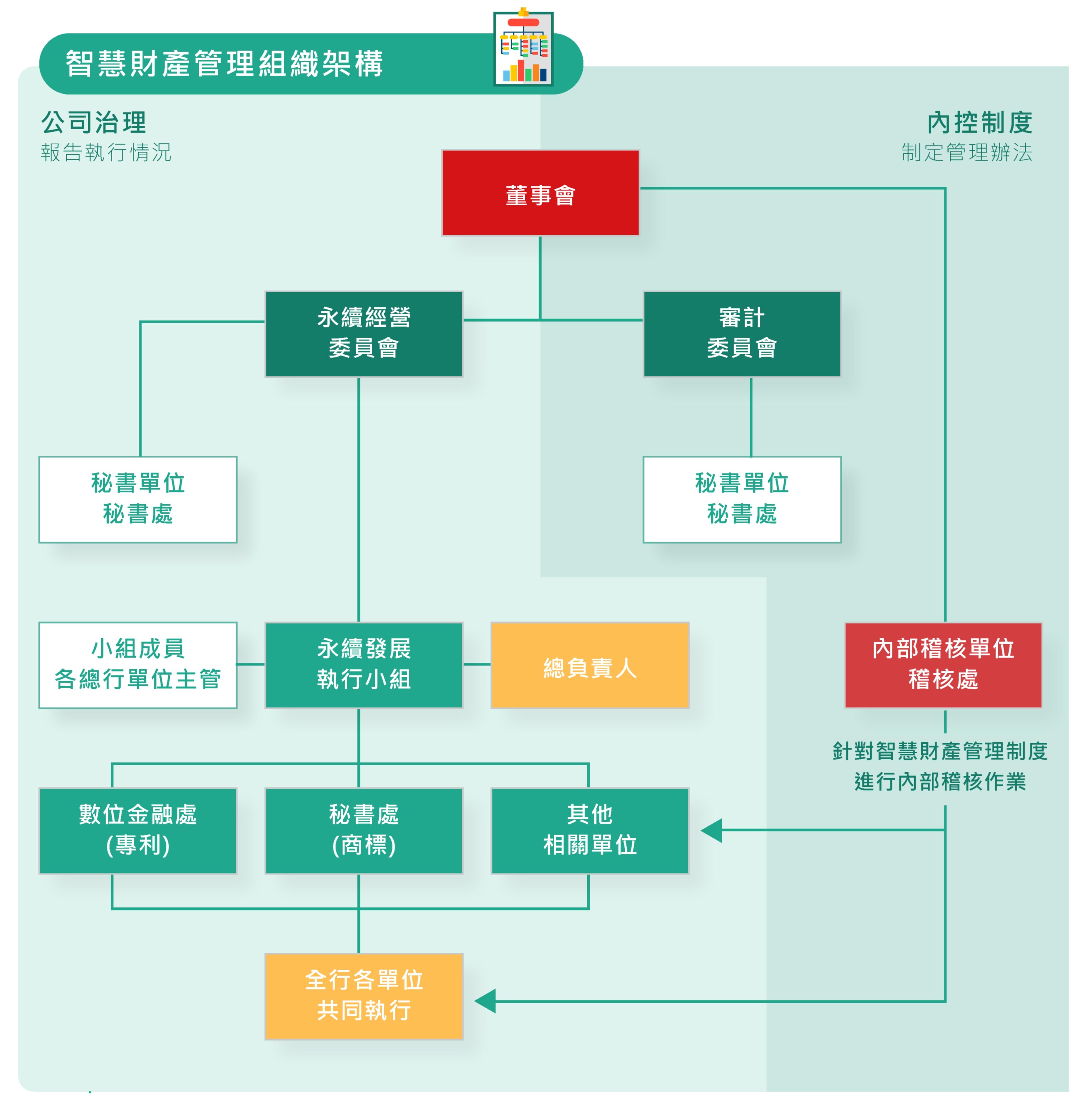 本行智慧財產管理組織架構