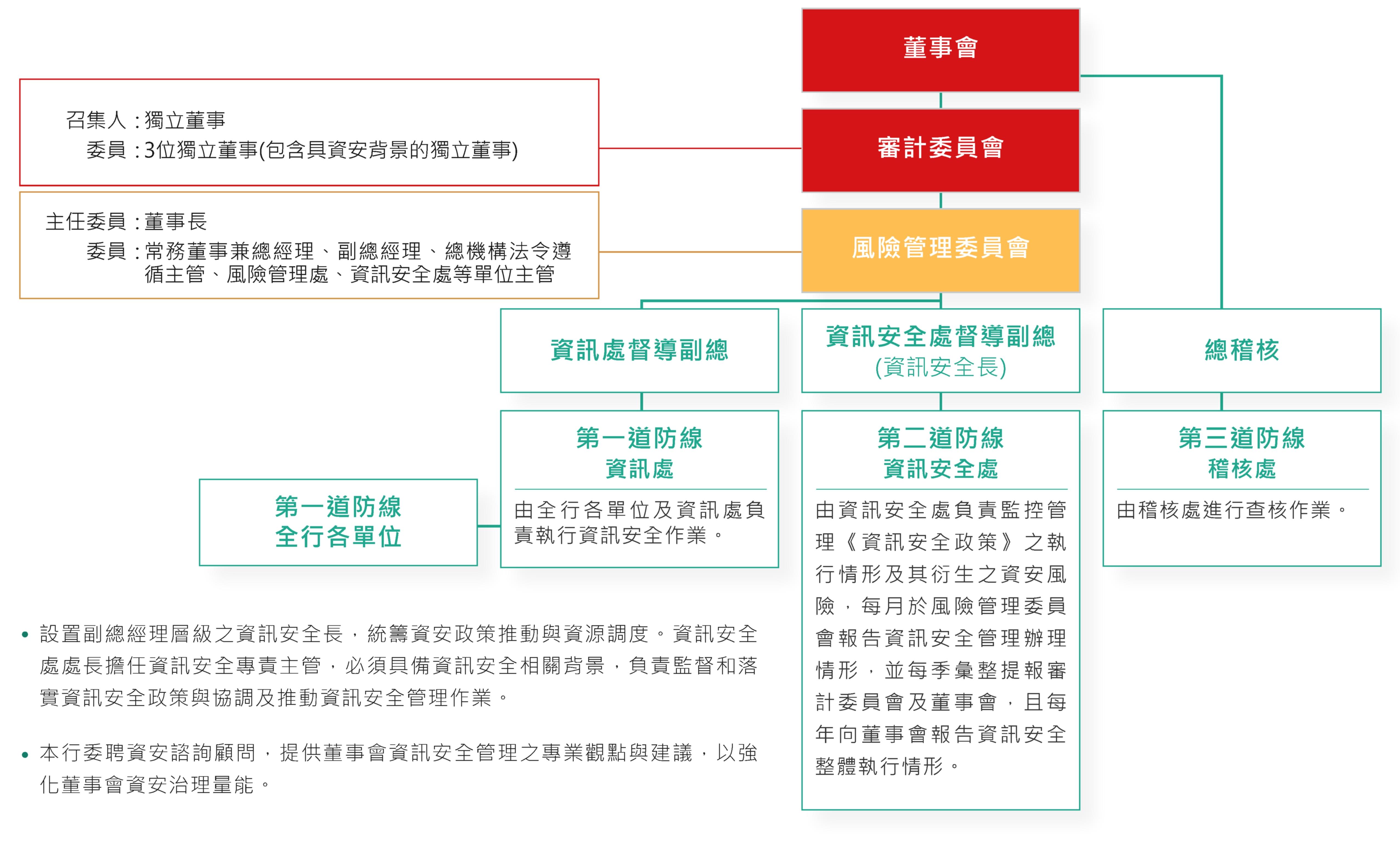 資訊安全管理架構