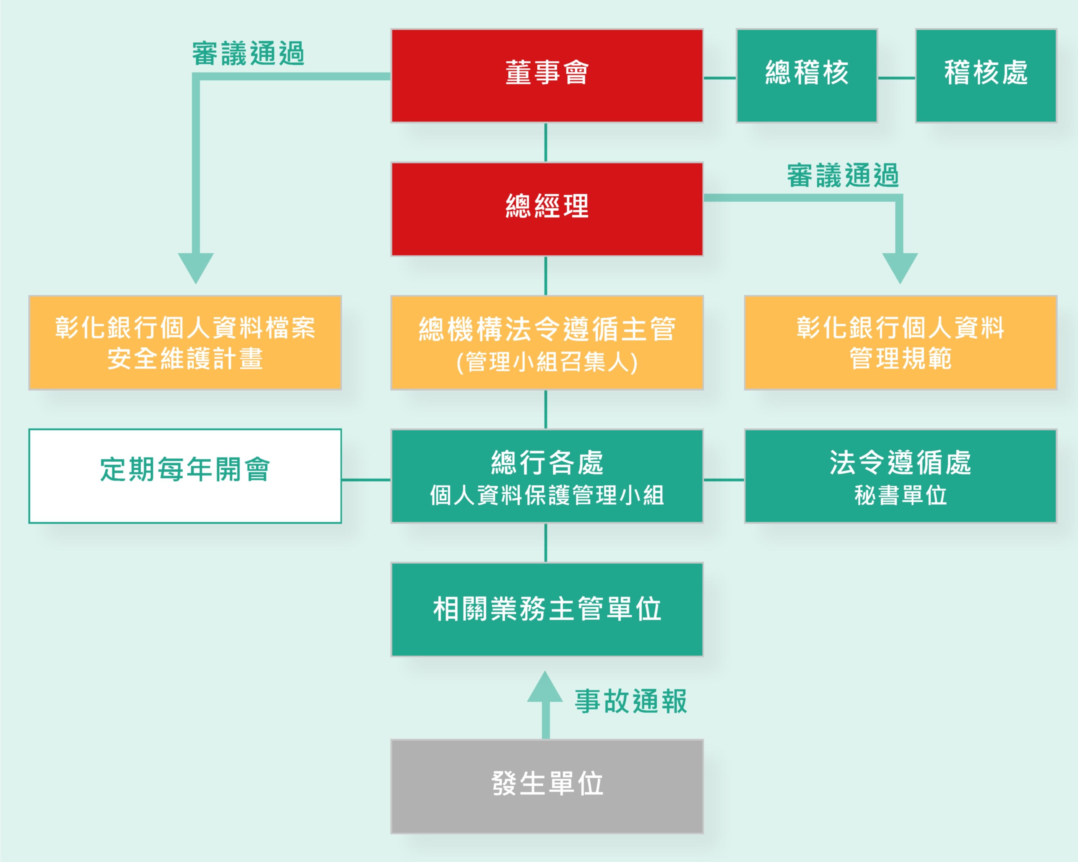 個資保護程序