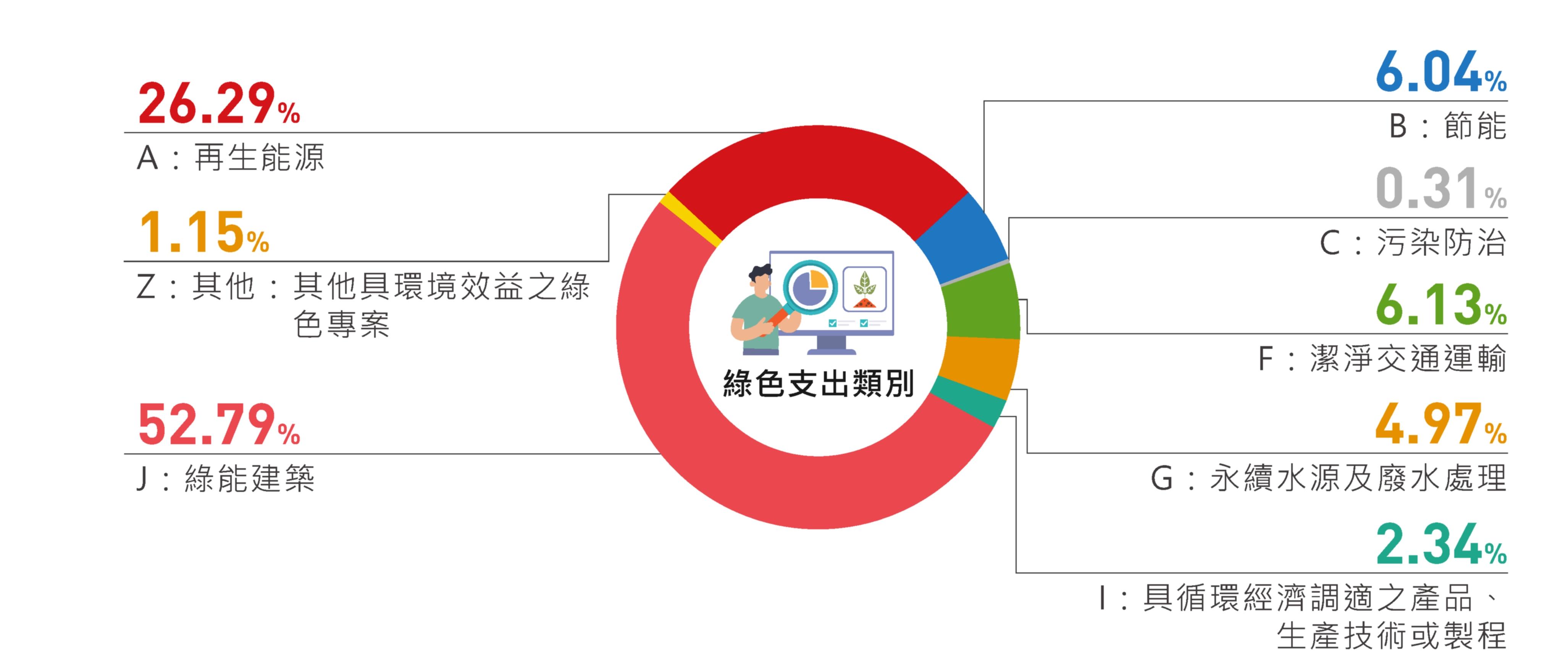 2024年底綠色授信案件各項綠色支出之暴險占比