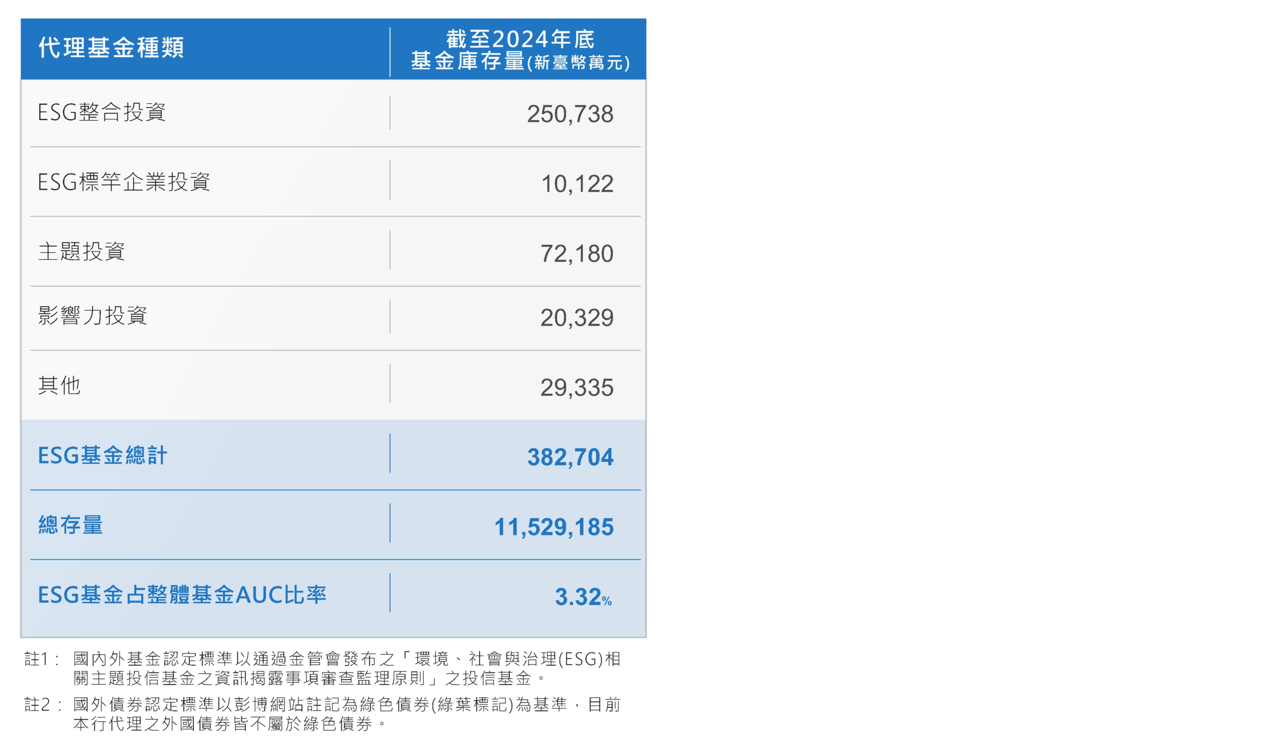 代理永續商品規模統計