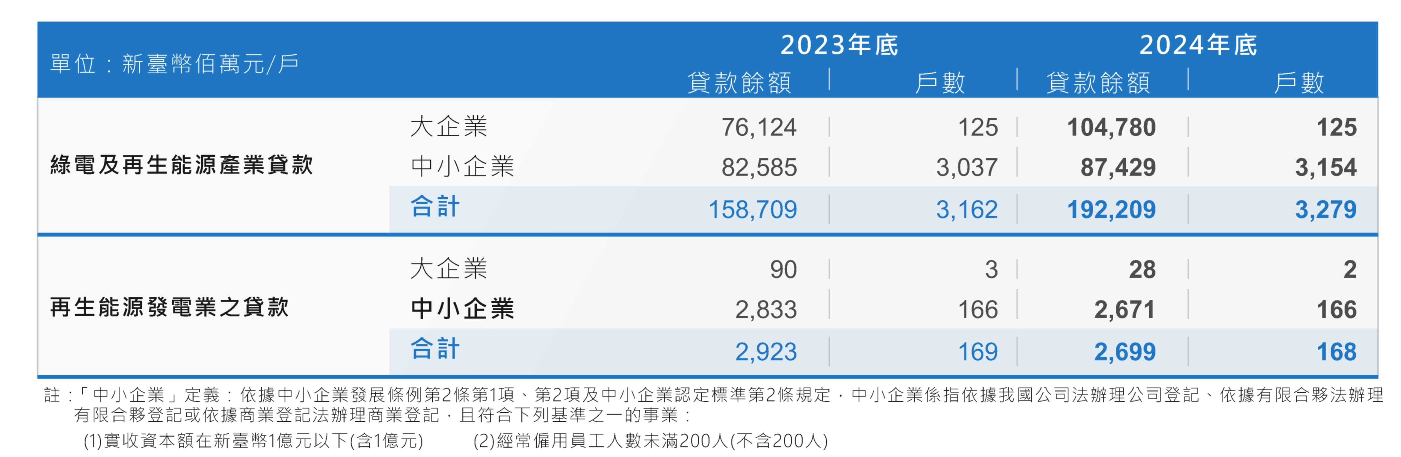 綠電及再生能源產業貸款