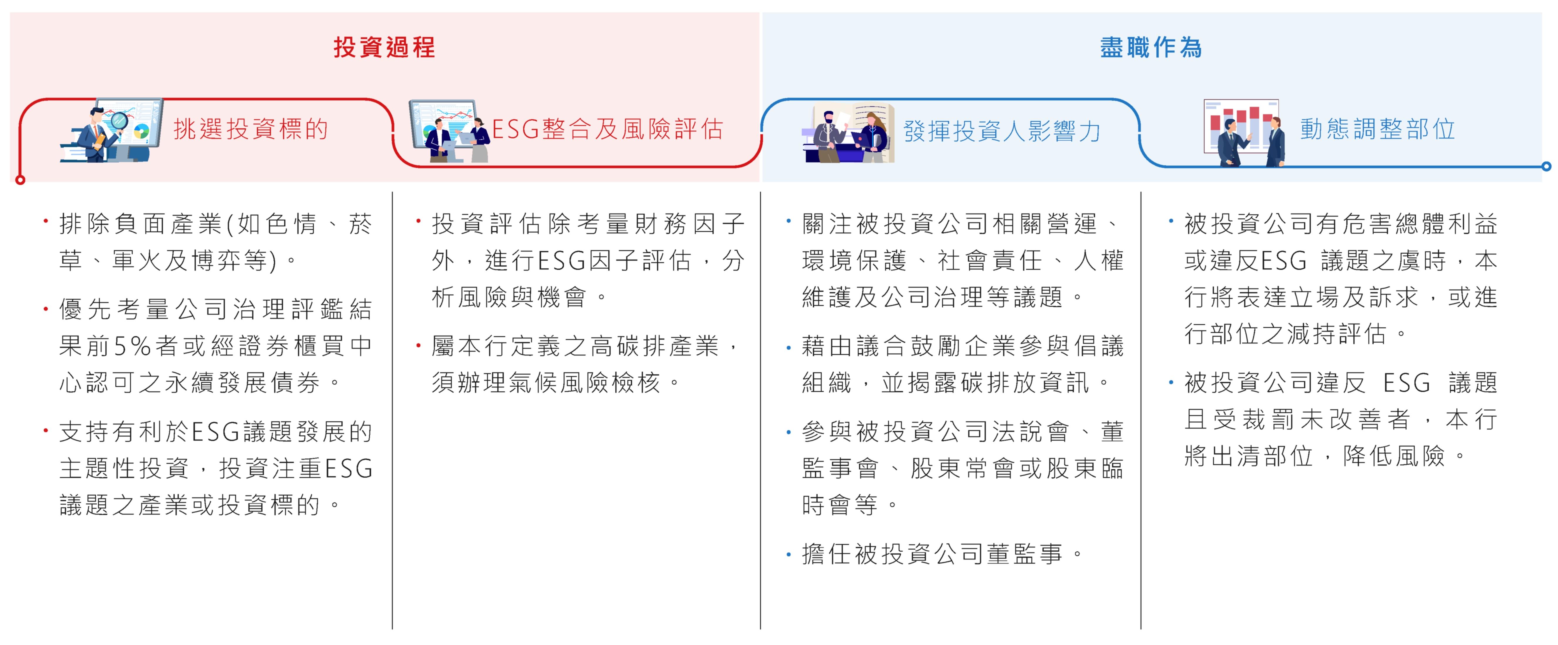 責任投資流程