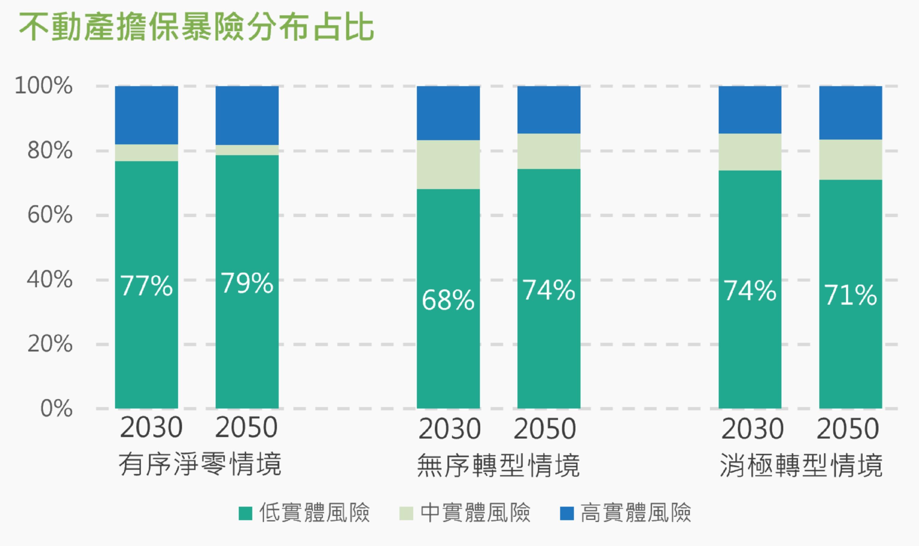 不動產擔保暴險分布占比