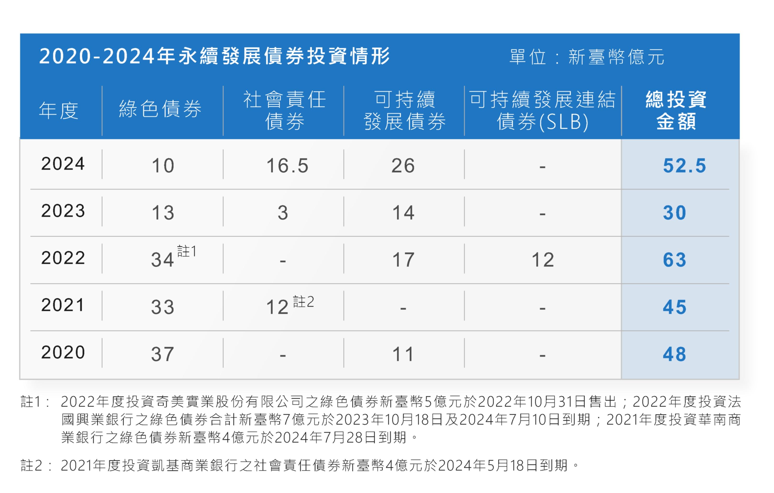 2020-2024年永續發展債券投資情形