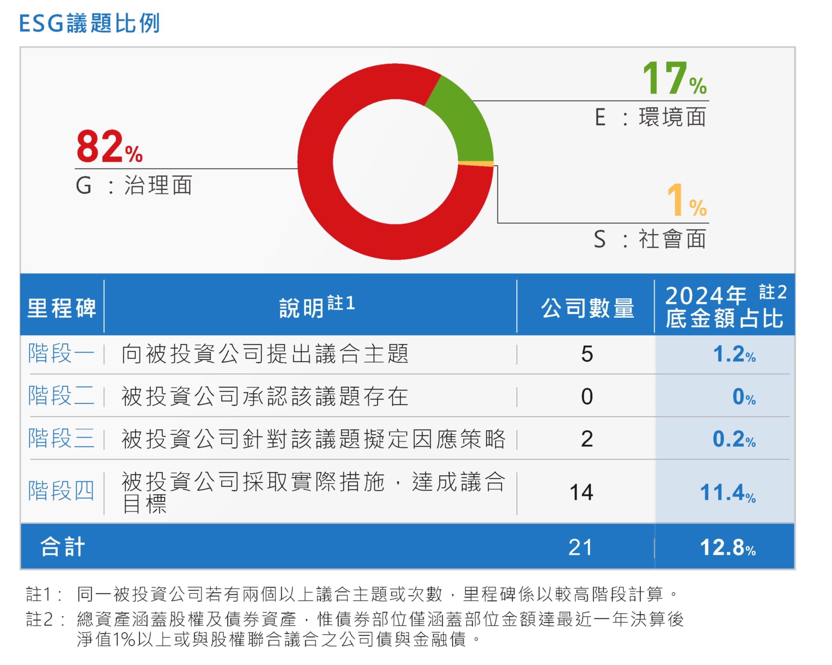 ESG議題比例
