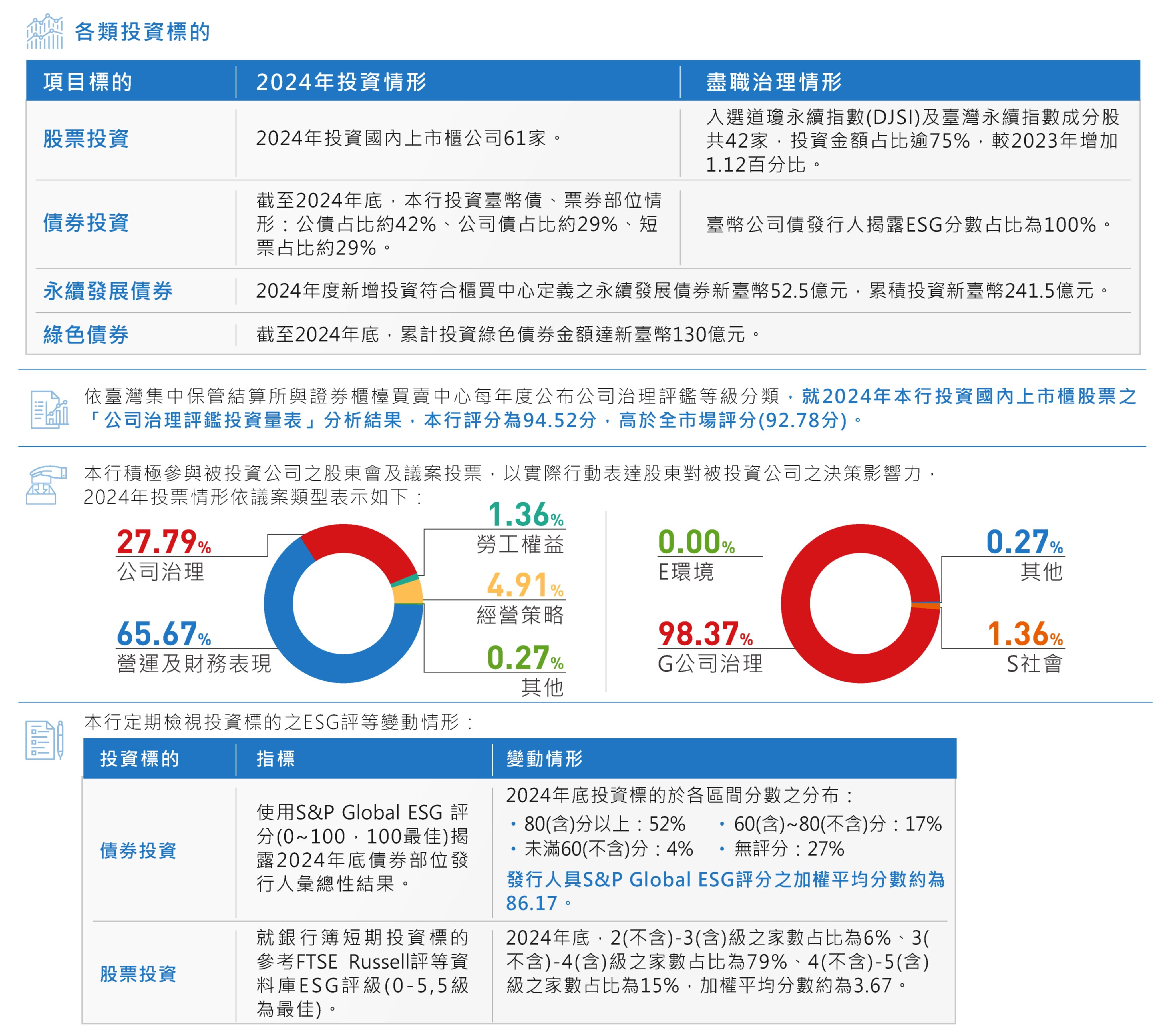 盡職治理執行情形