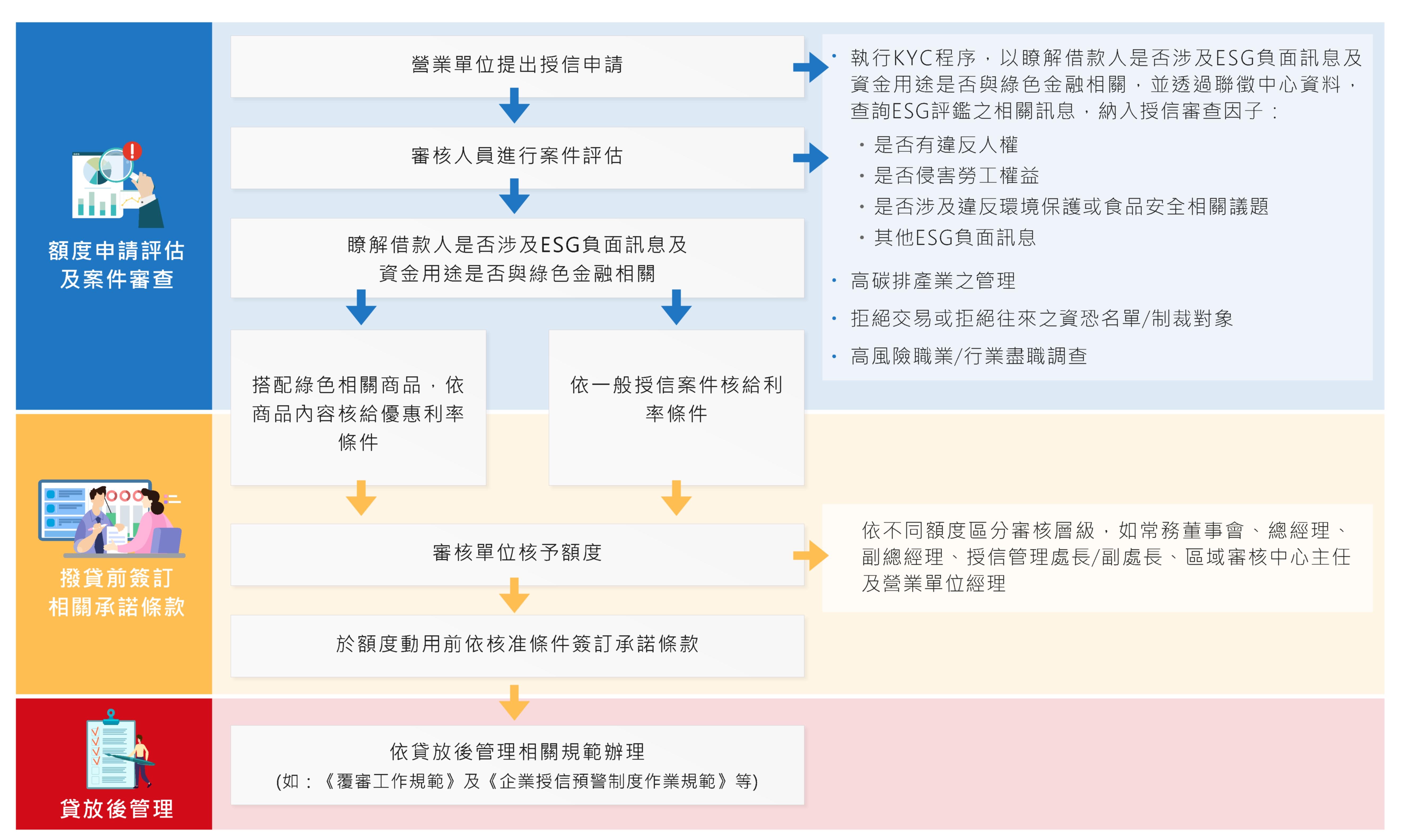 徵授信流程