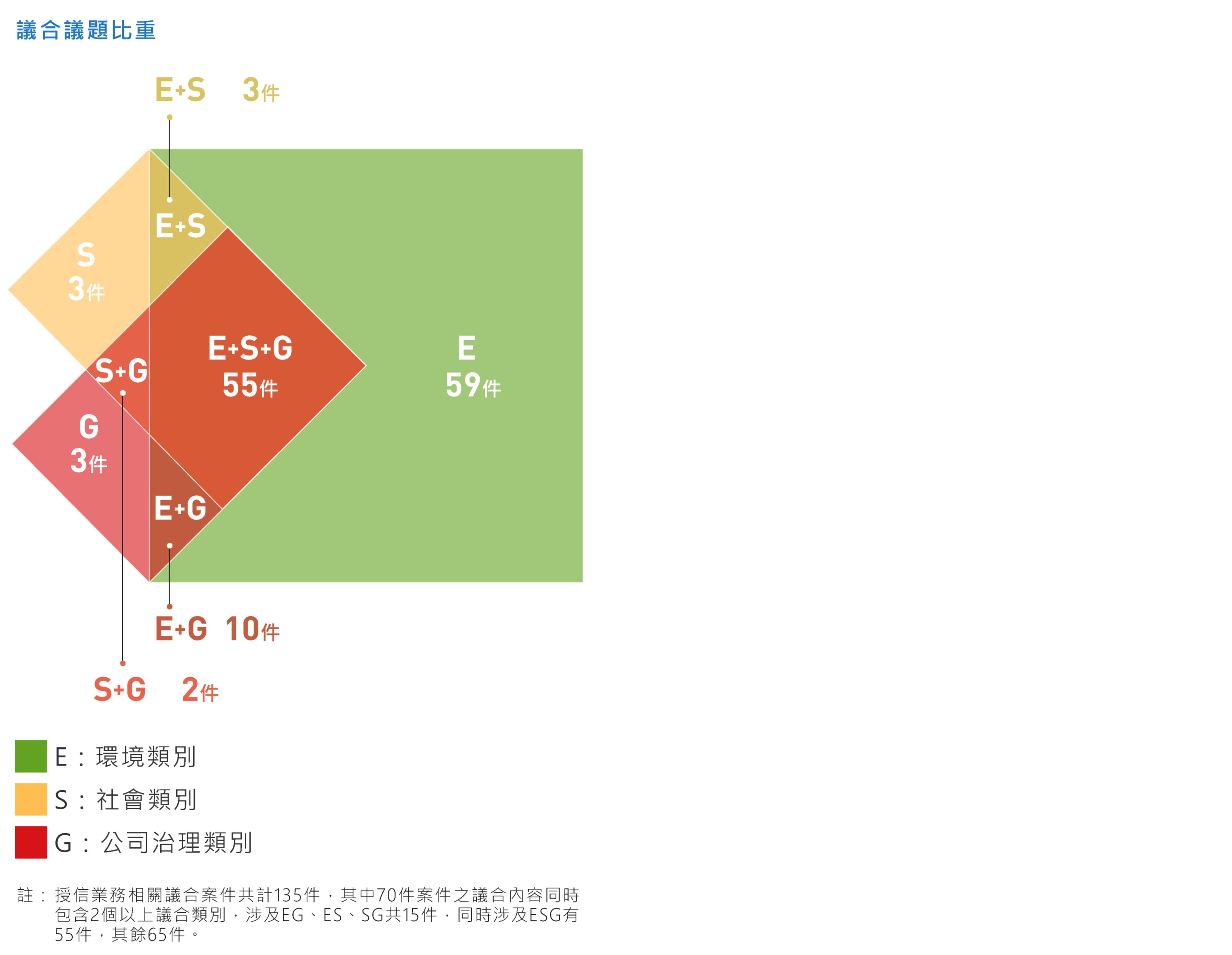 議合議題比重