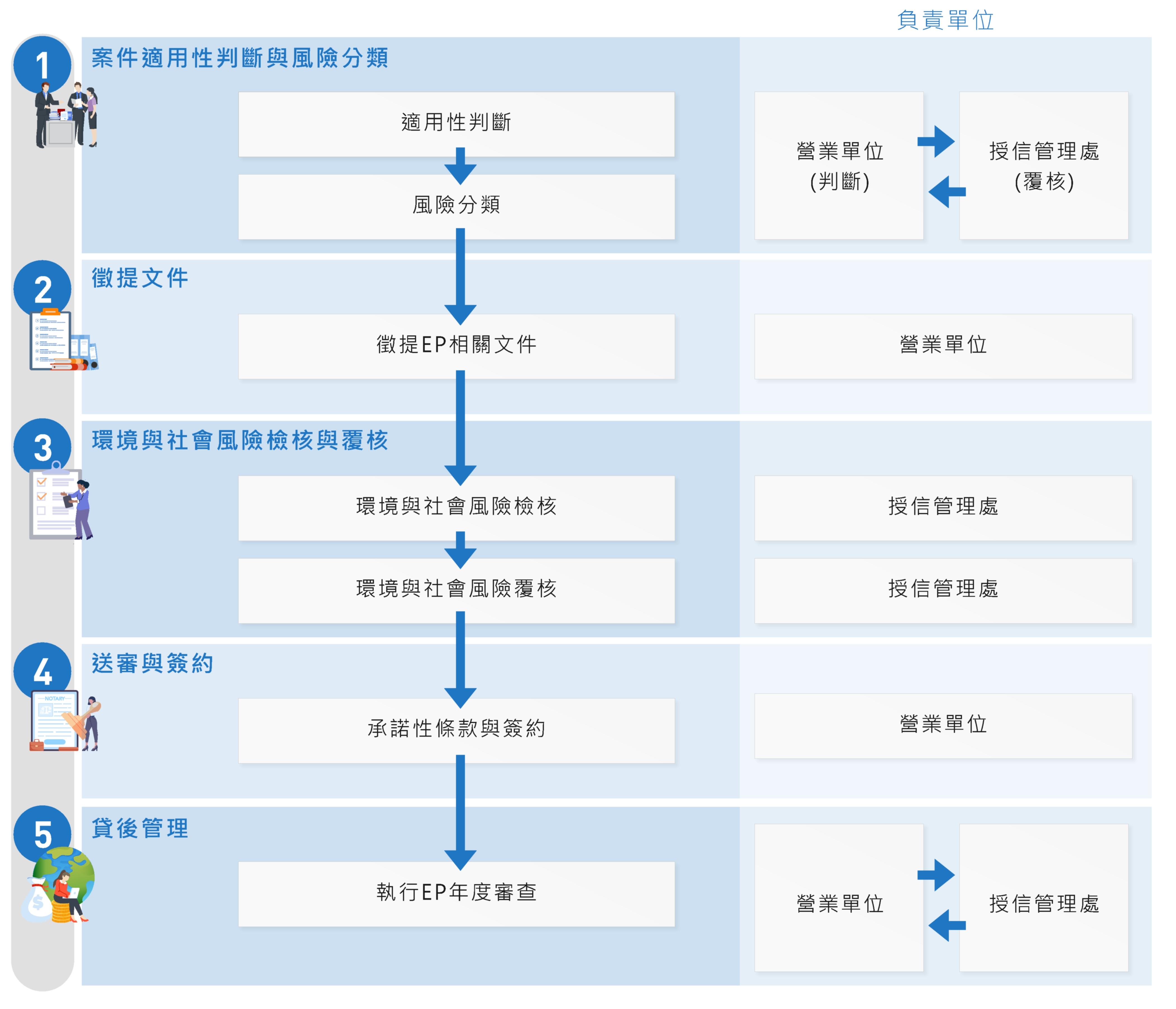 赤道原則案件之徵授信流程
