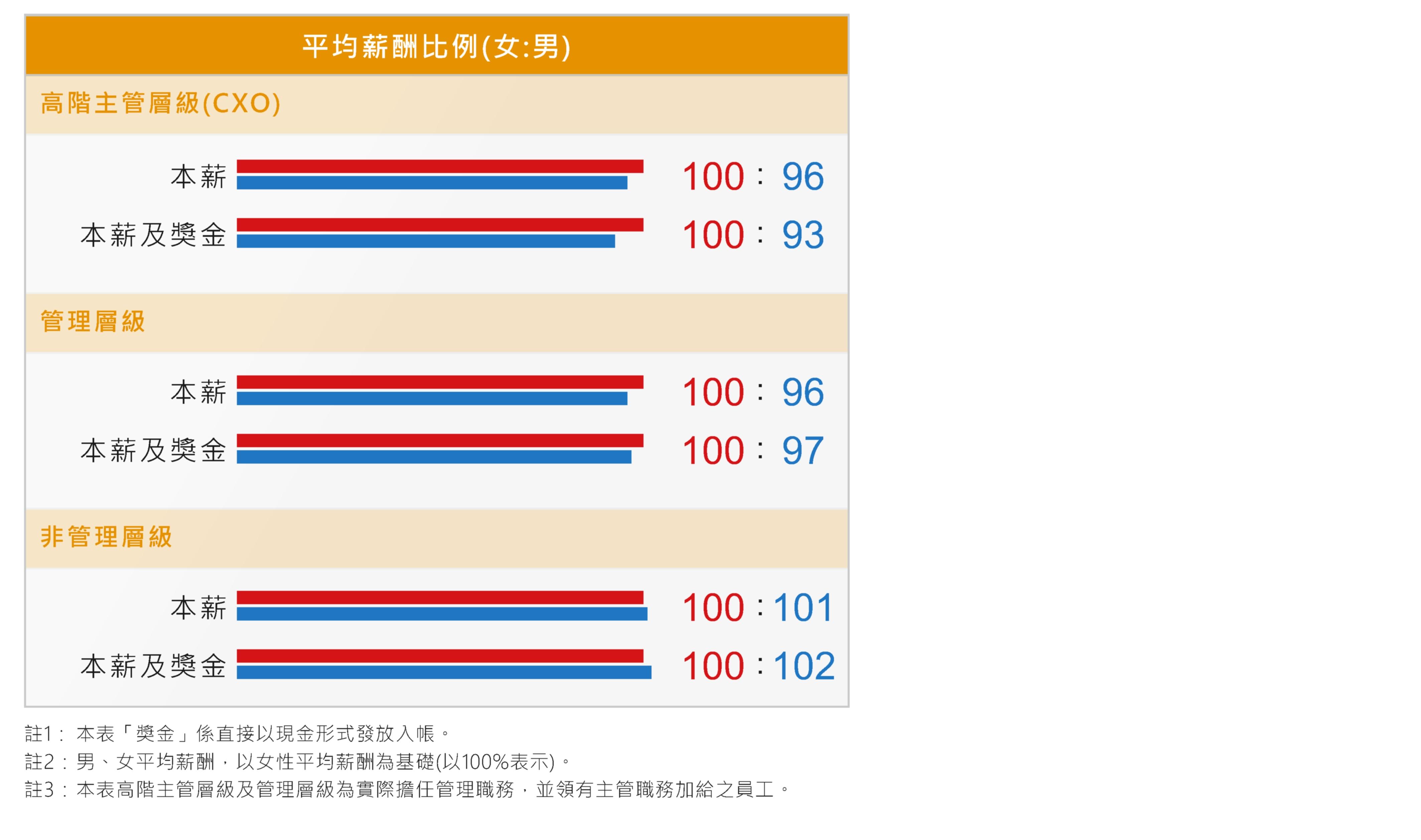 各層級員工2024年度平均薪酬(Equal Pay) 比例