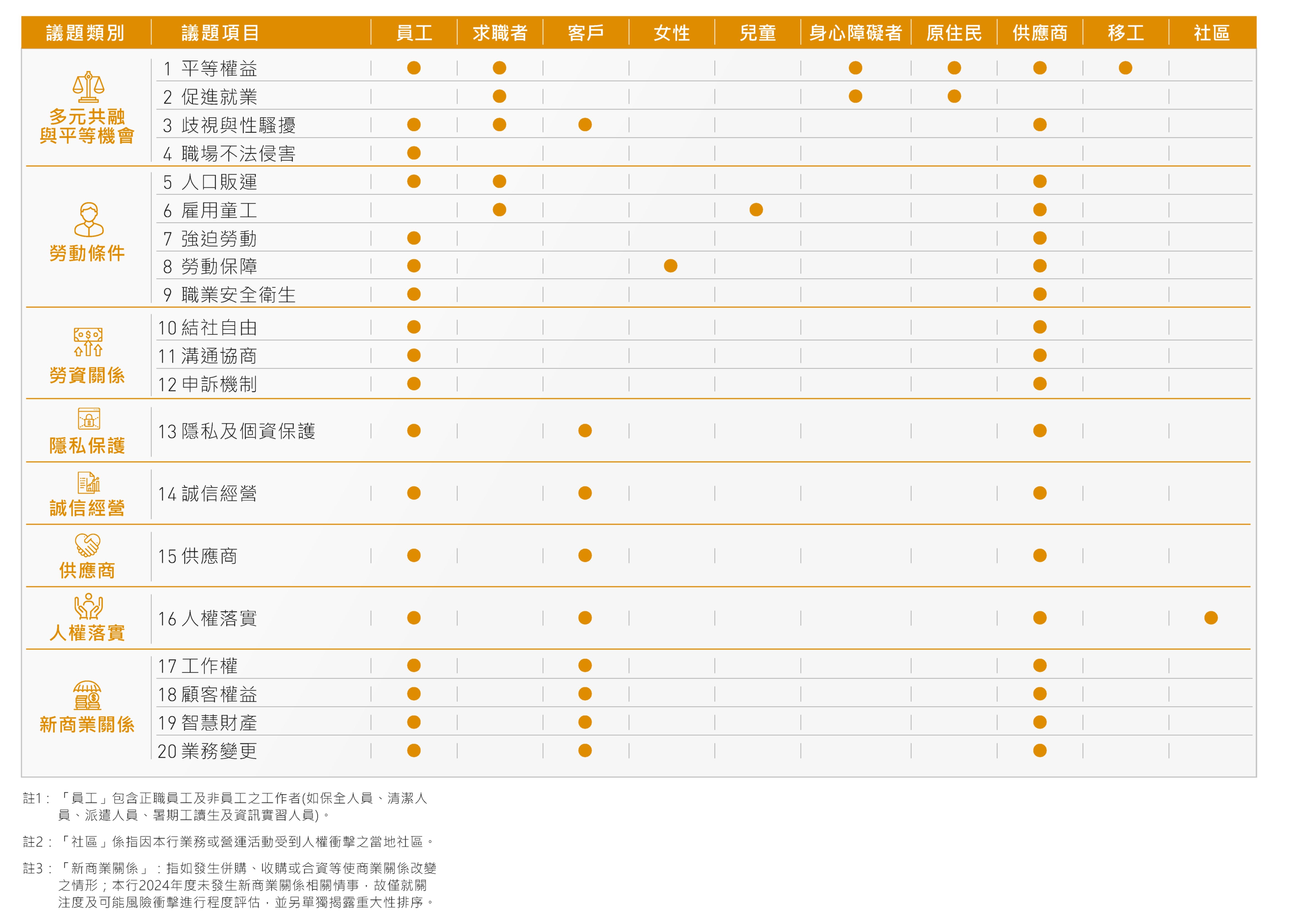 人權議題辨識