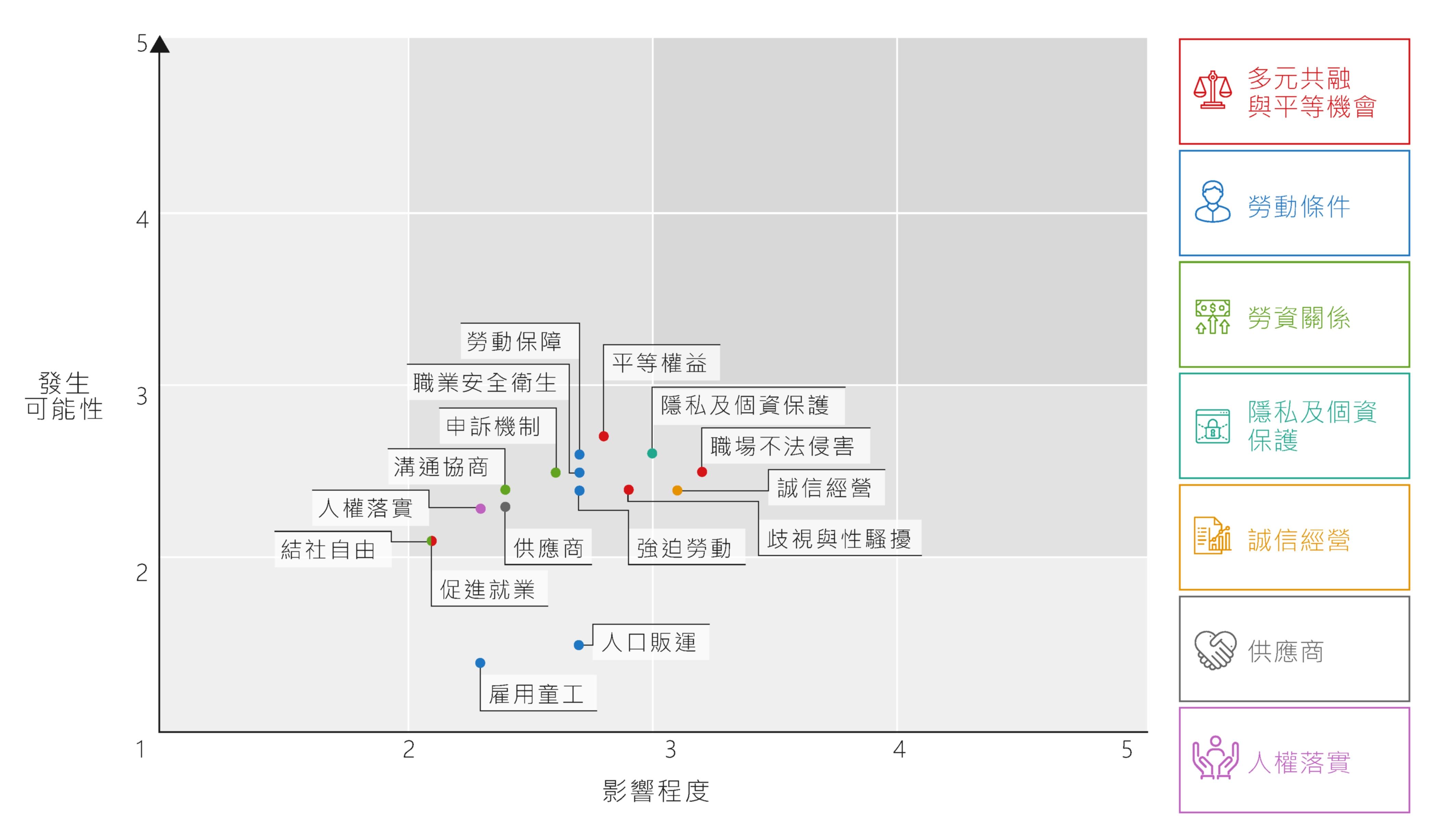 人權議題風險矩陣