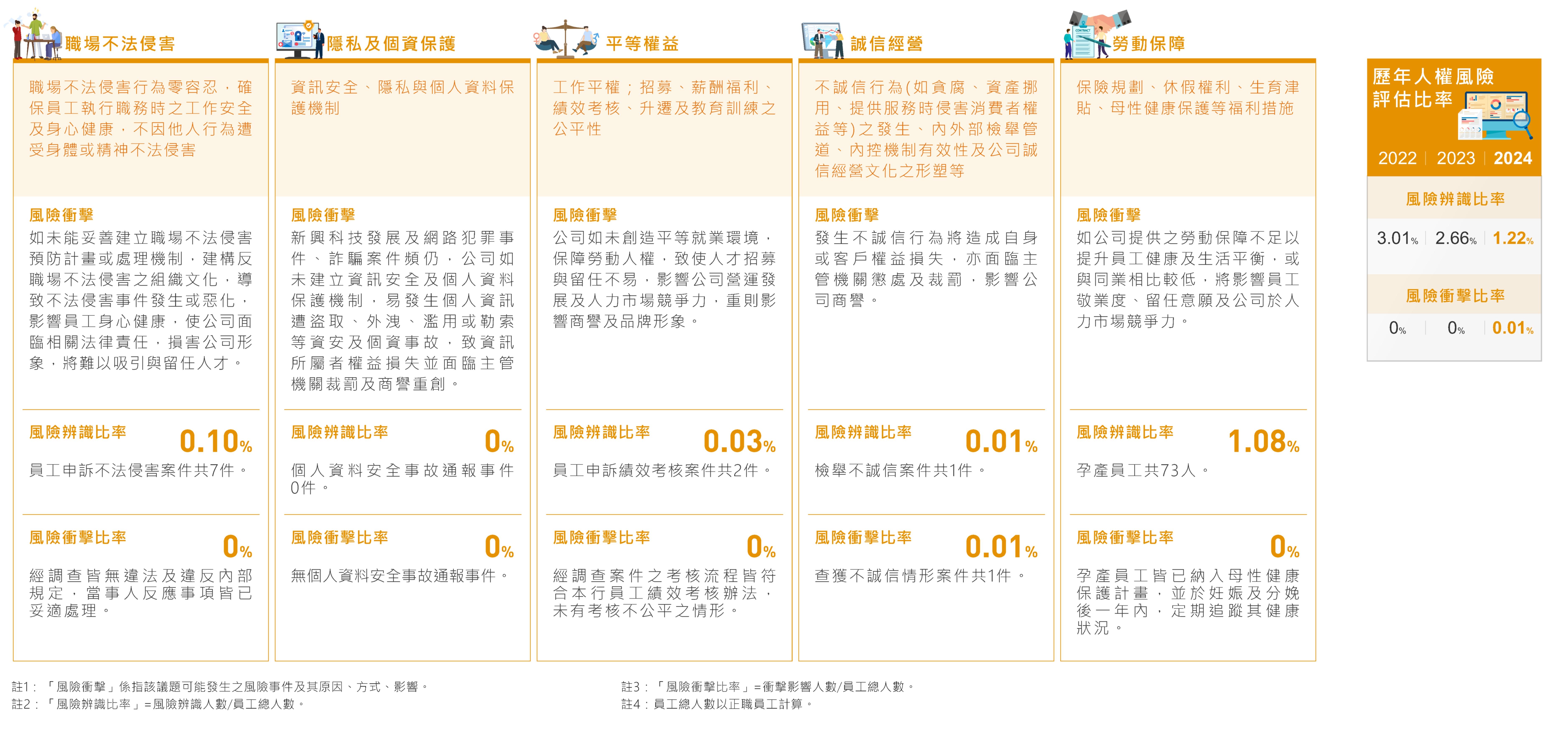人權風險評估表