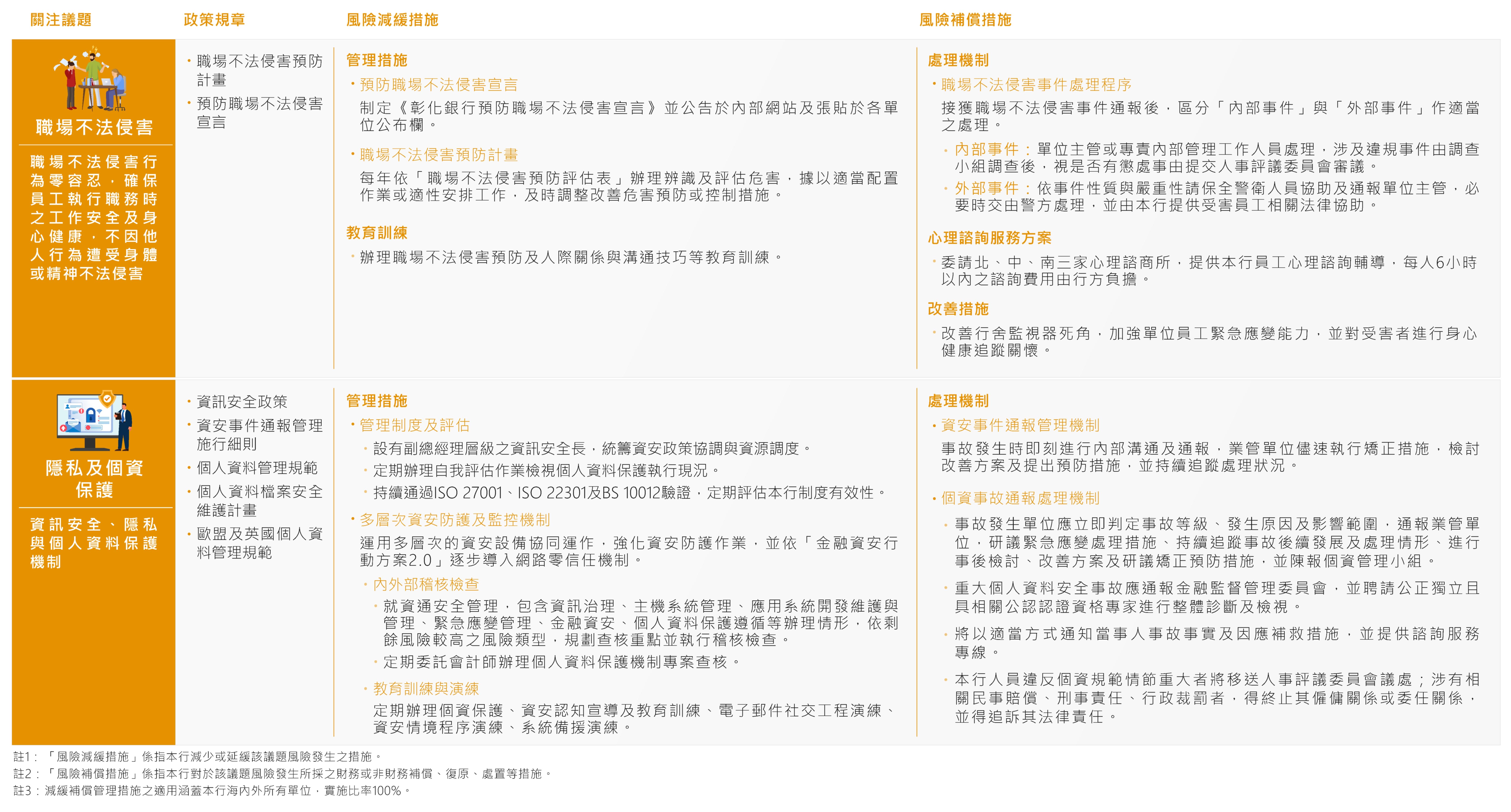 人權風險減緩補償措施管理表