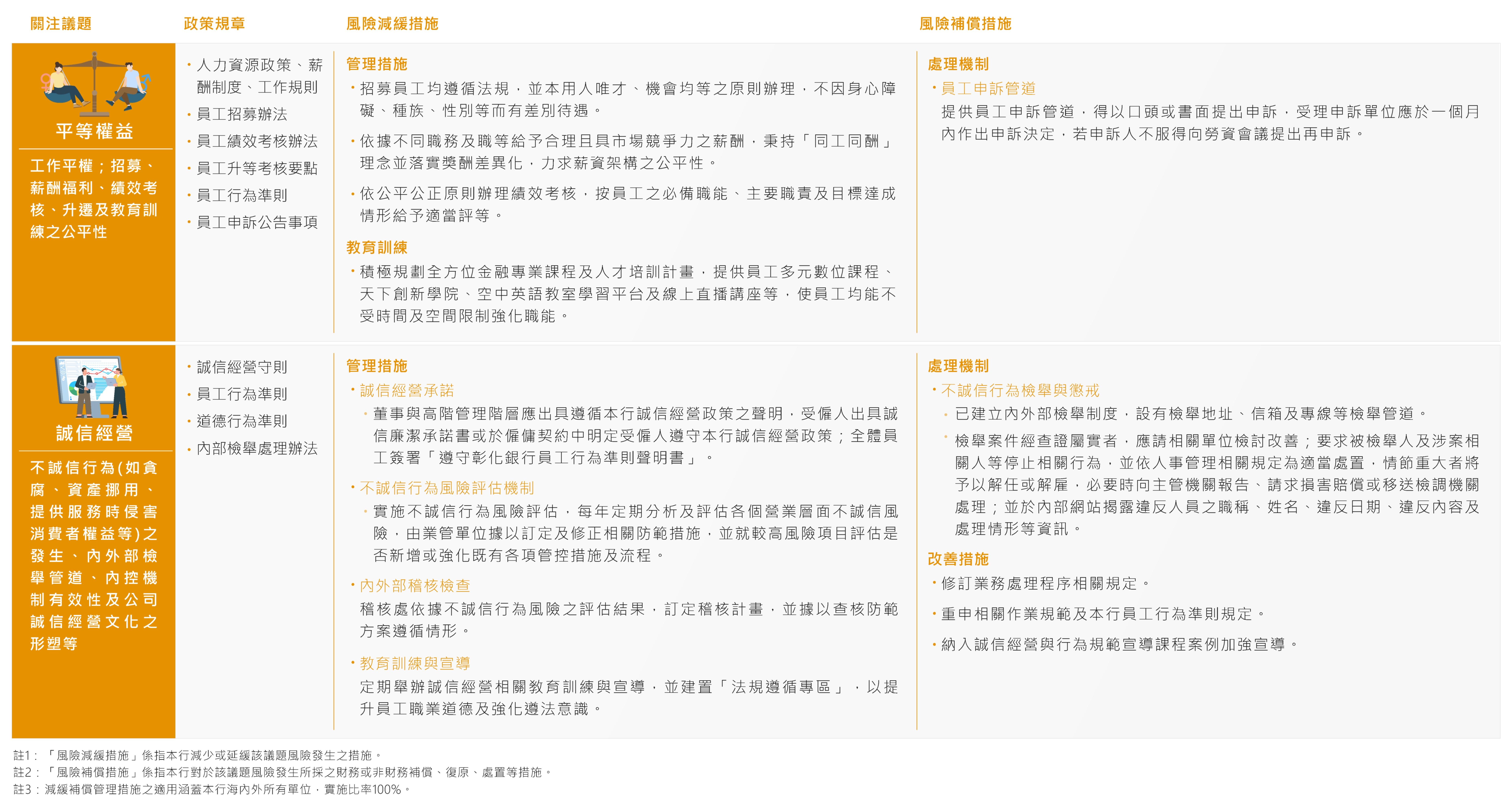 人權風險減緩補償措施管理表