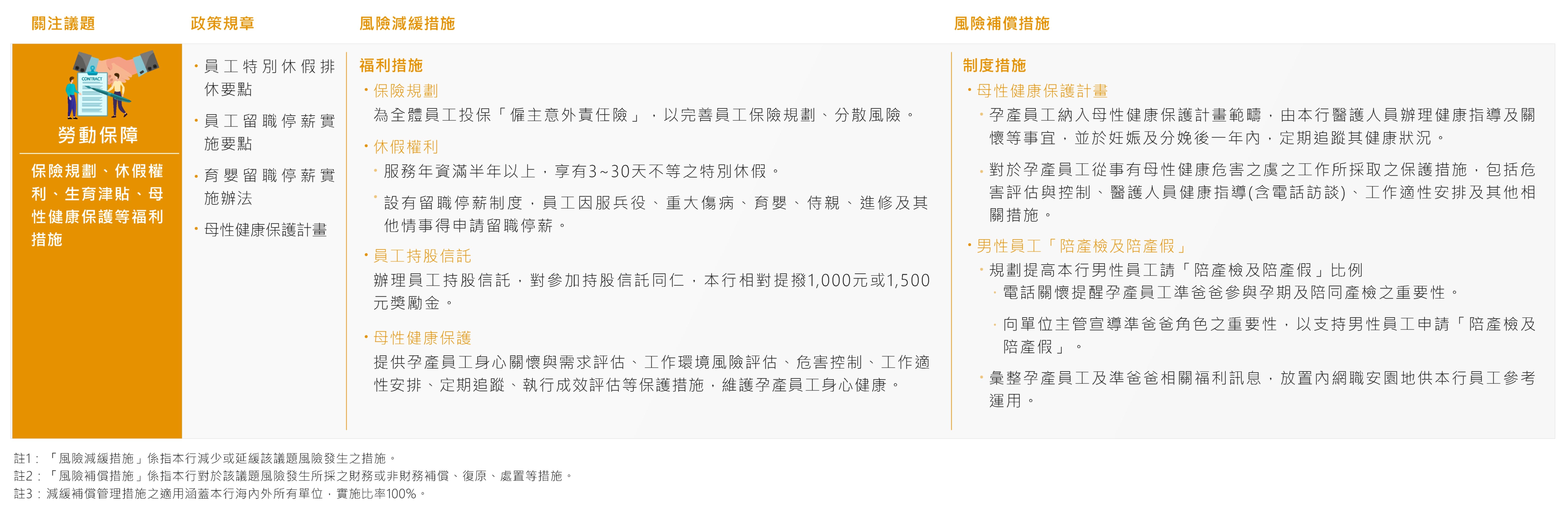 人權風險減緩補償措施管理表