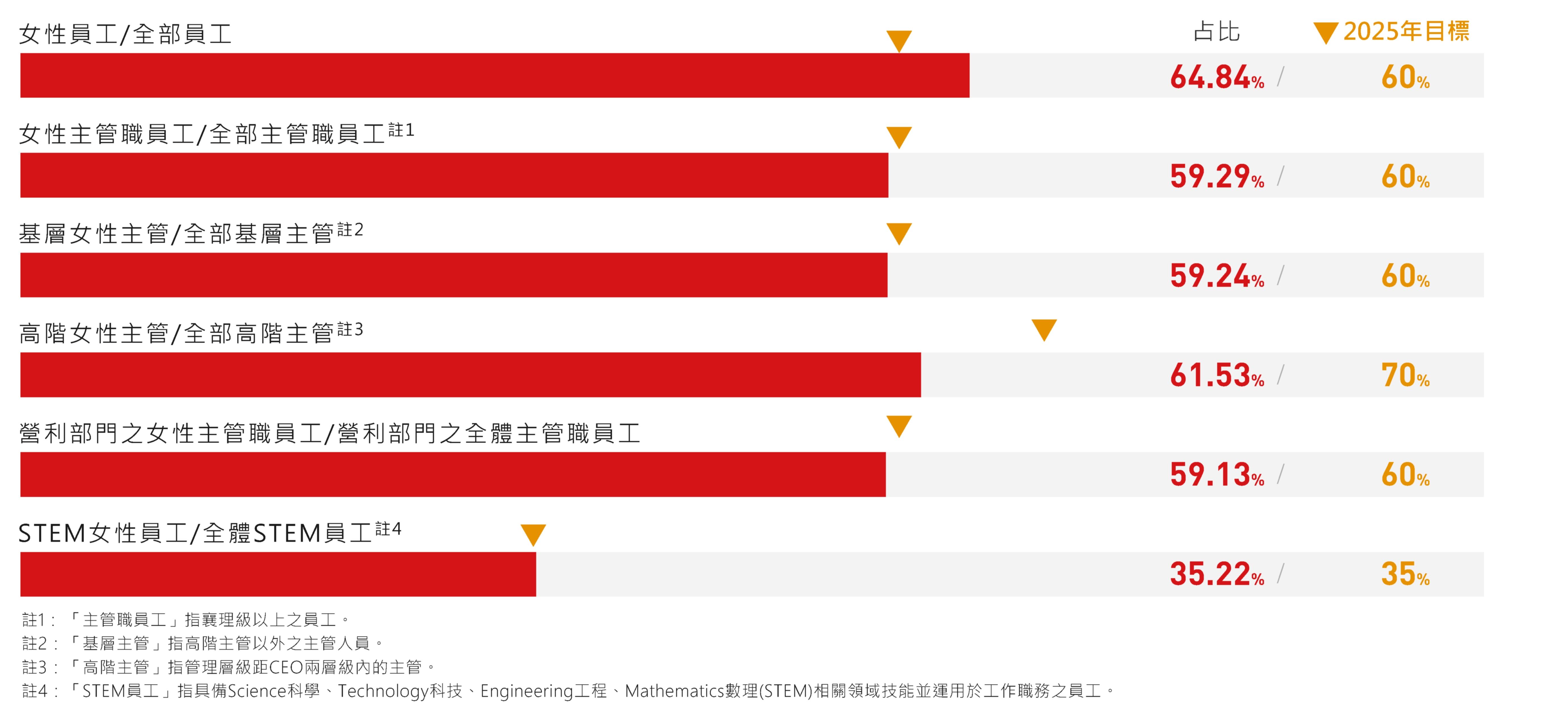 員工職級之性別分析