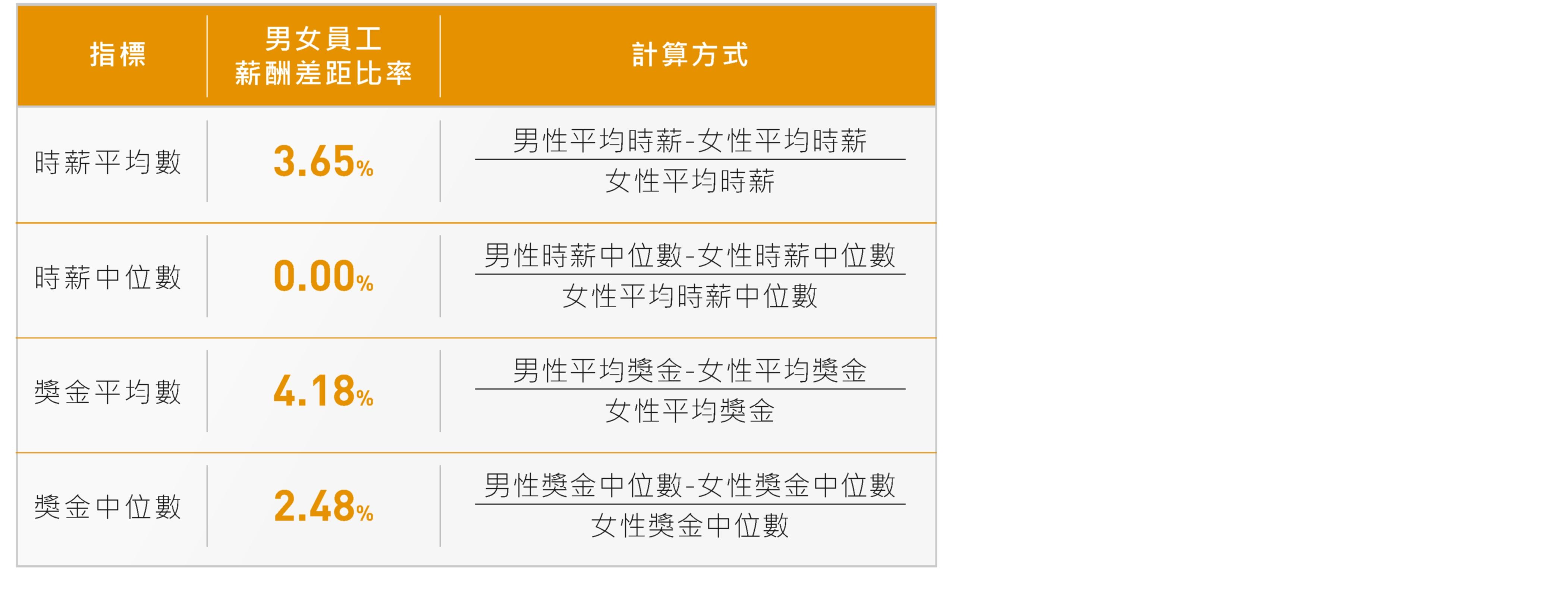 員工性別工資差異(Gender Pay Gap)