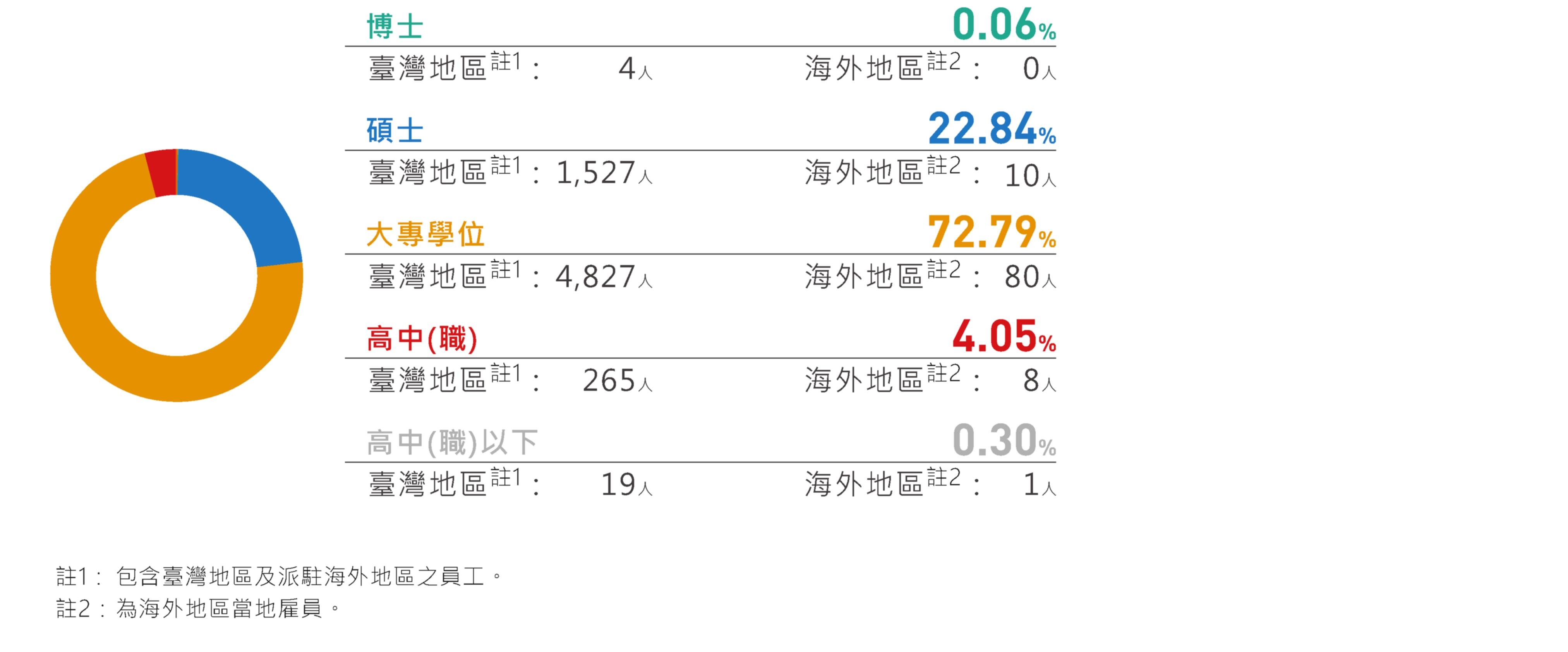 教育程度分析